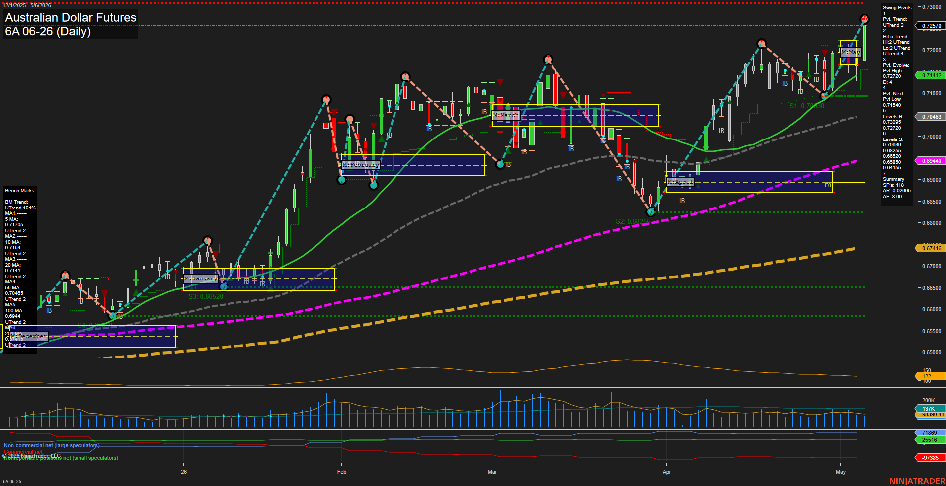 6A Australian Dollar Futures Daily Chart Analysis: 2026-May-06 07:00 CT