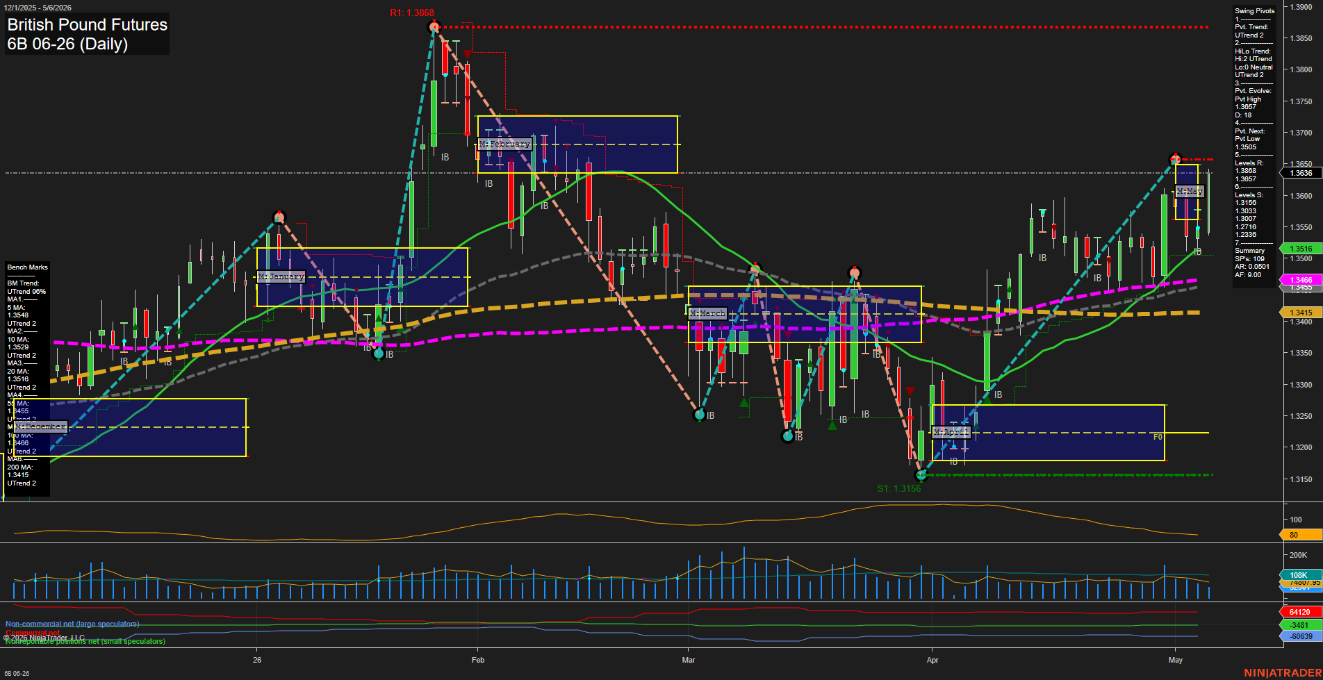 6B British Pound Futures Daily Chart Analysis: 2026-May-06 07:00 CT