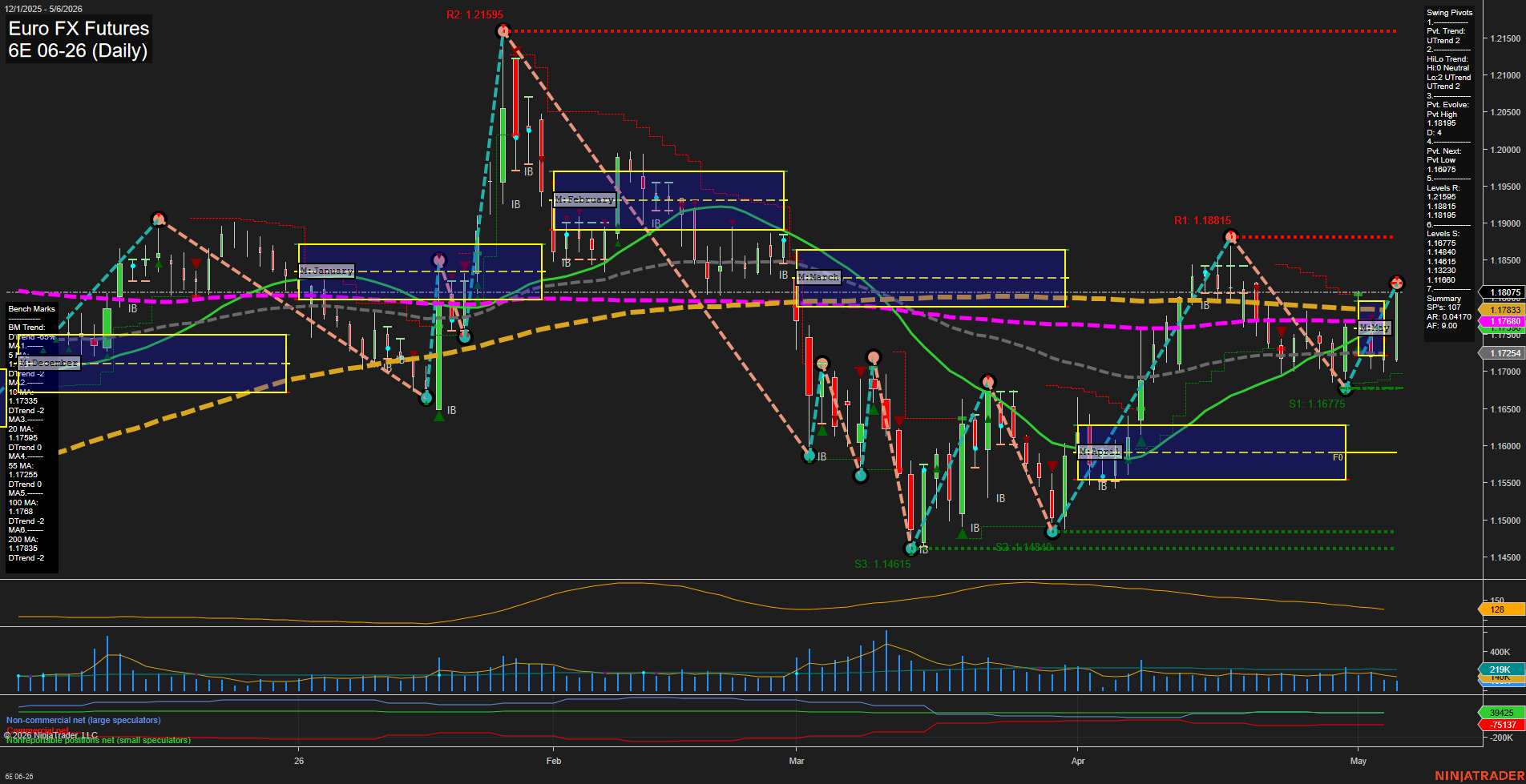6E Euro FX Futures Daily Chart Analysis: 2026-May-06 07:00 CT