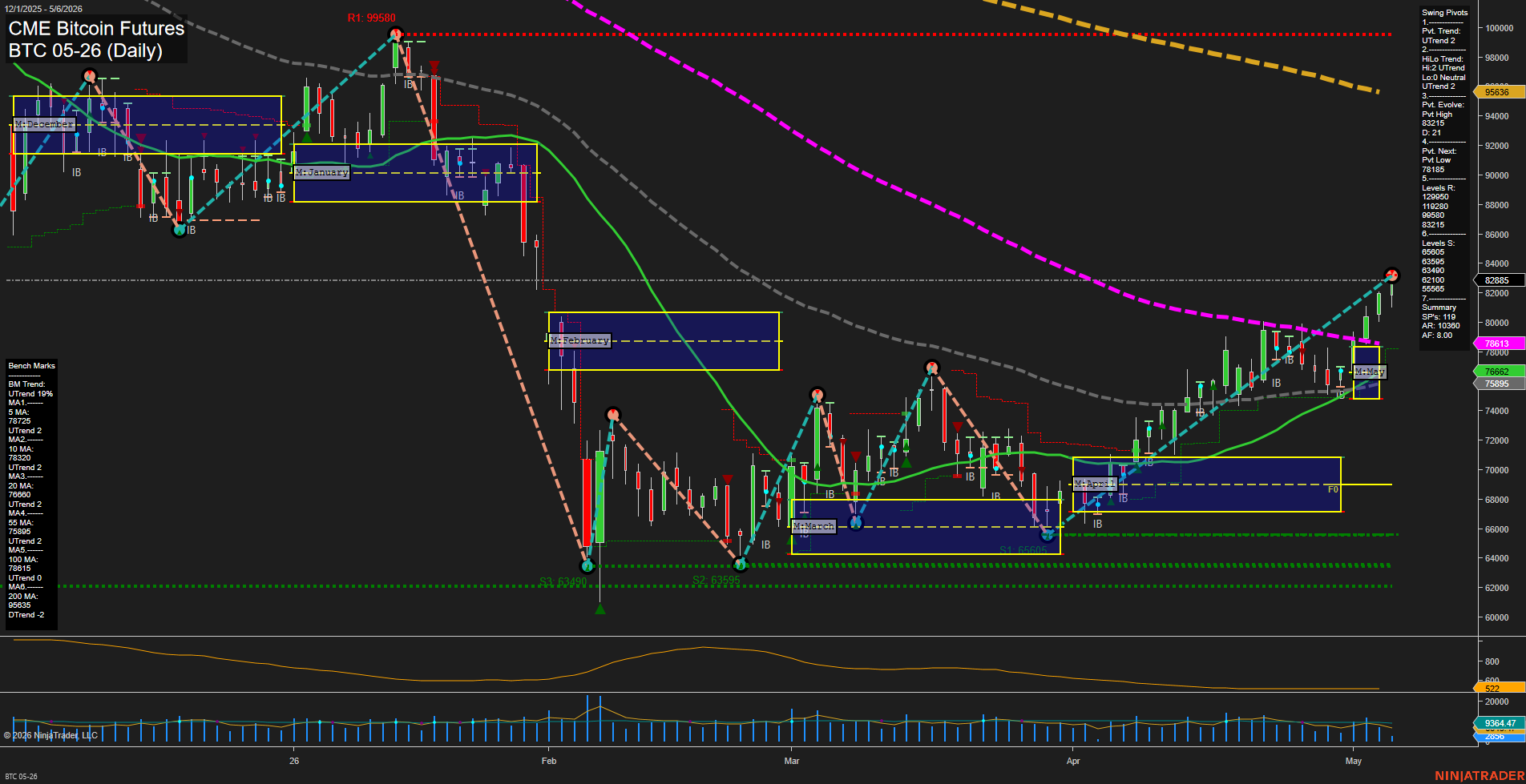 BTC CME Bitcoin Futures Daily Chart Analysis: 2026-May-06 07:01 CT