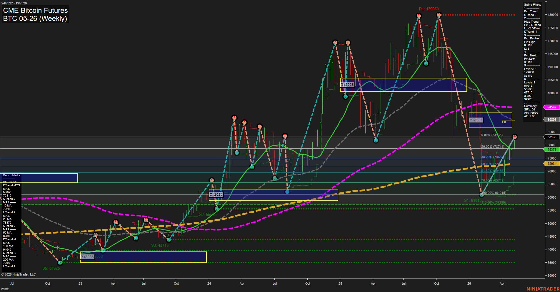 BTC CME Bitcoin Futures Weekly Chart Analysis: 2026-May-06 07:01 CT