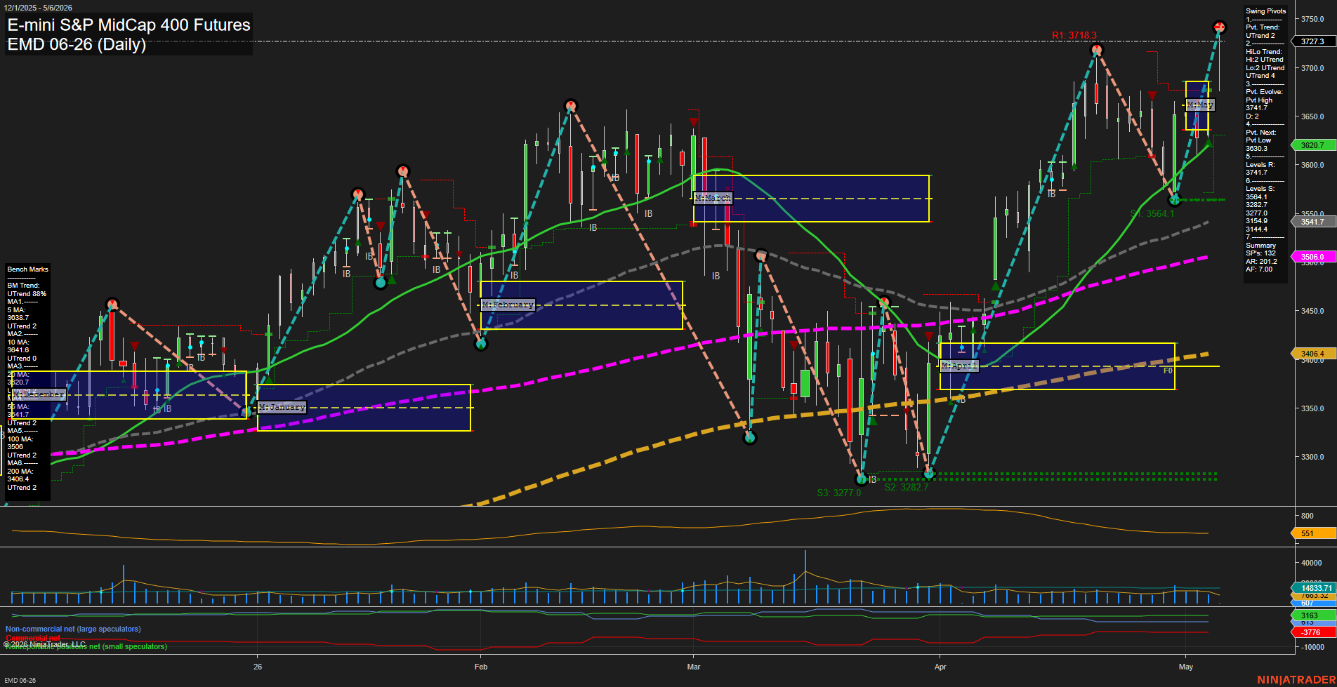 EMD E-mini S&P MidCap 400 Futures Daily Chart Analysis: 2026-May-06 07:02 CT
