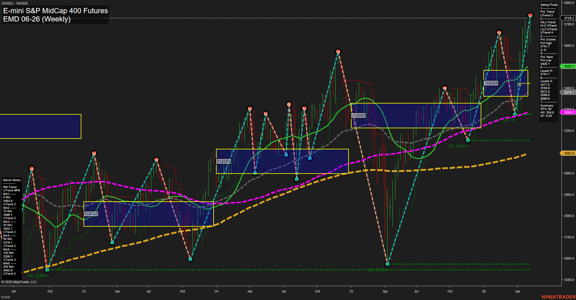 EMD E-mini S&P MidCap 400 Futures Weekly Chart Analysis: 2026-May-06 07:02 CT