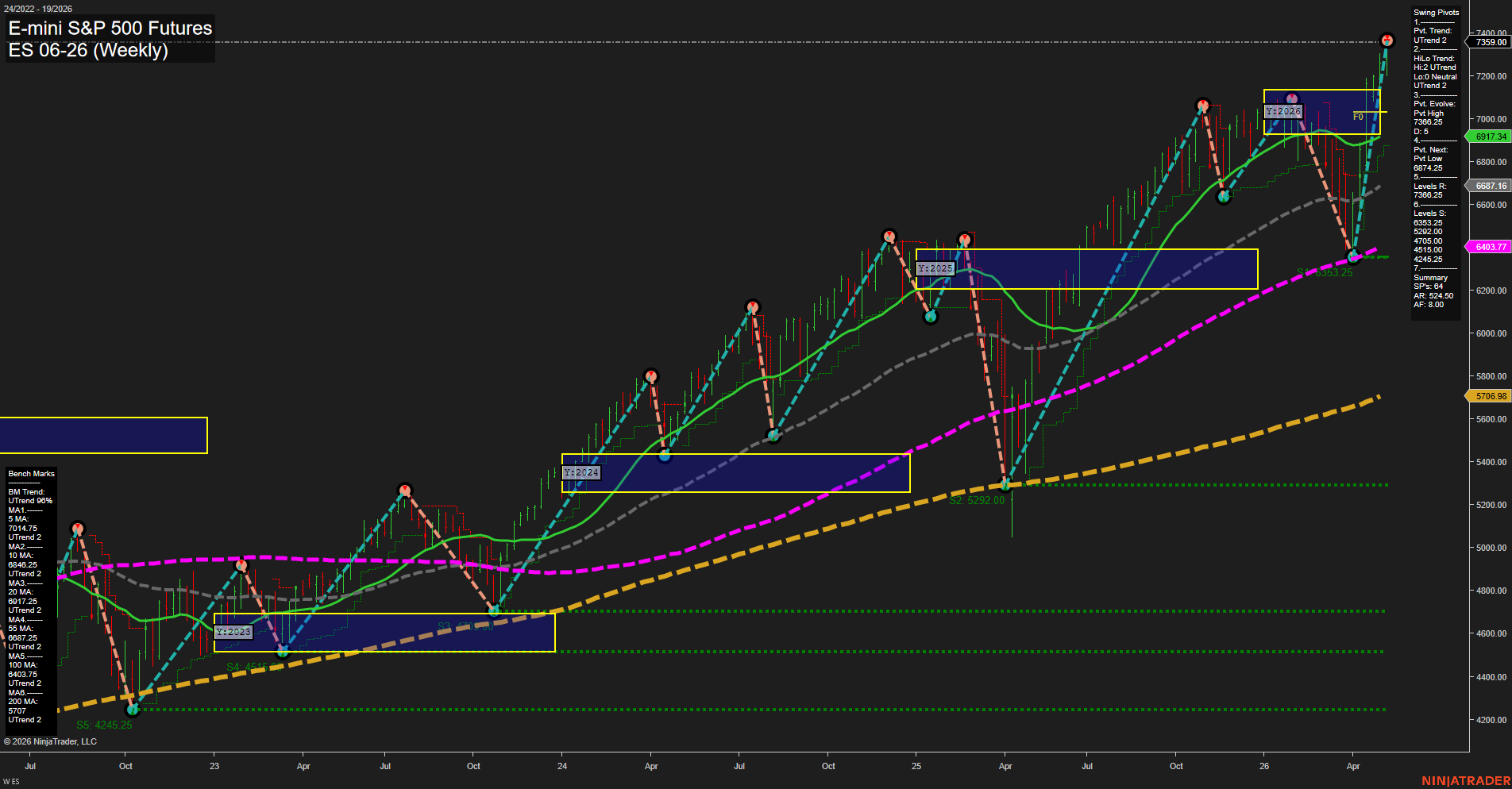 ES E-mini S&P 500 Futures Weekly Chart Analysis: 2026-May-06 07:03 CT