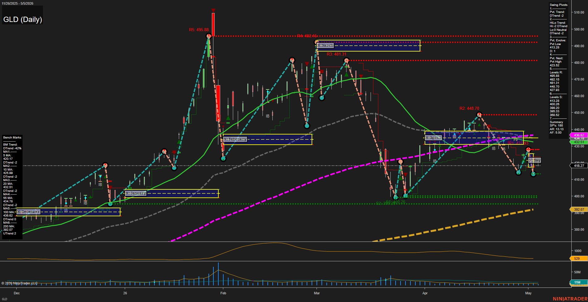 GLD SPDR Gold Shares Daily Chart Analysis: 2026-May-06 07:04 CT