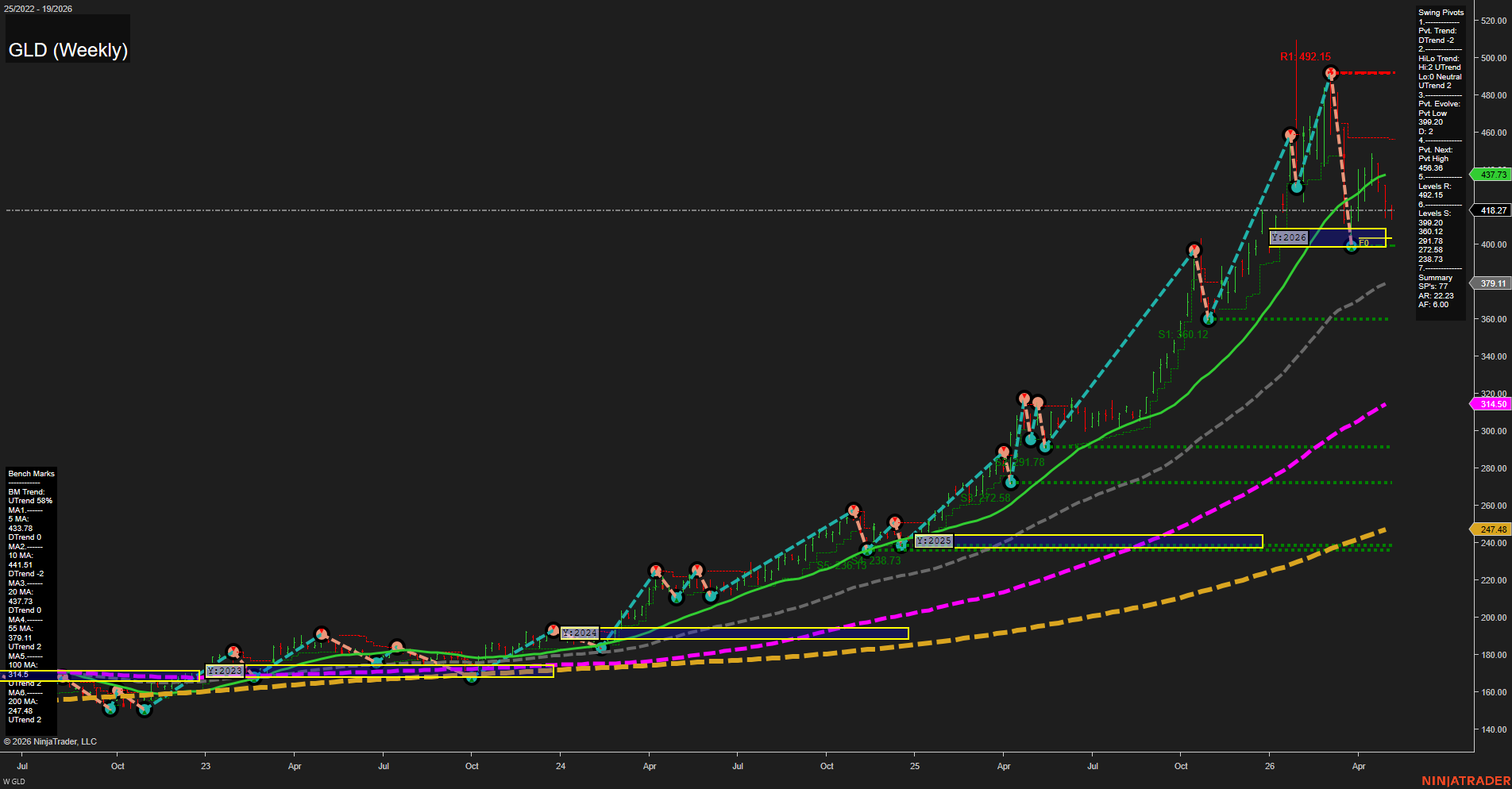 GLD SPDR Gold Shares Weekly Chart Analysis: 2026-May-06 07:04 CT