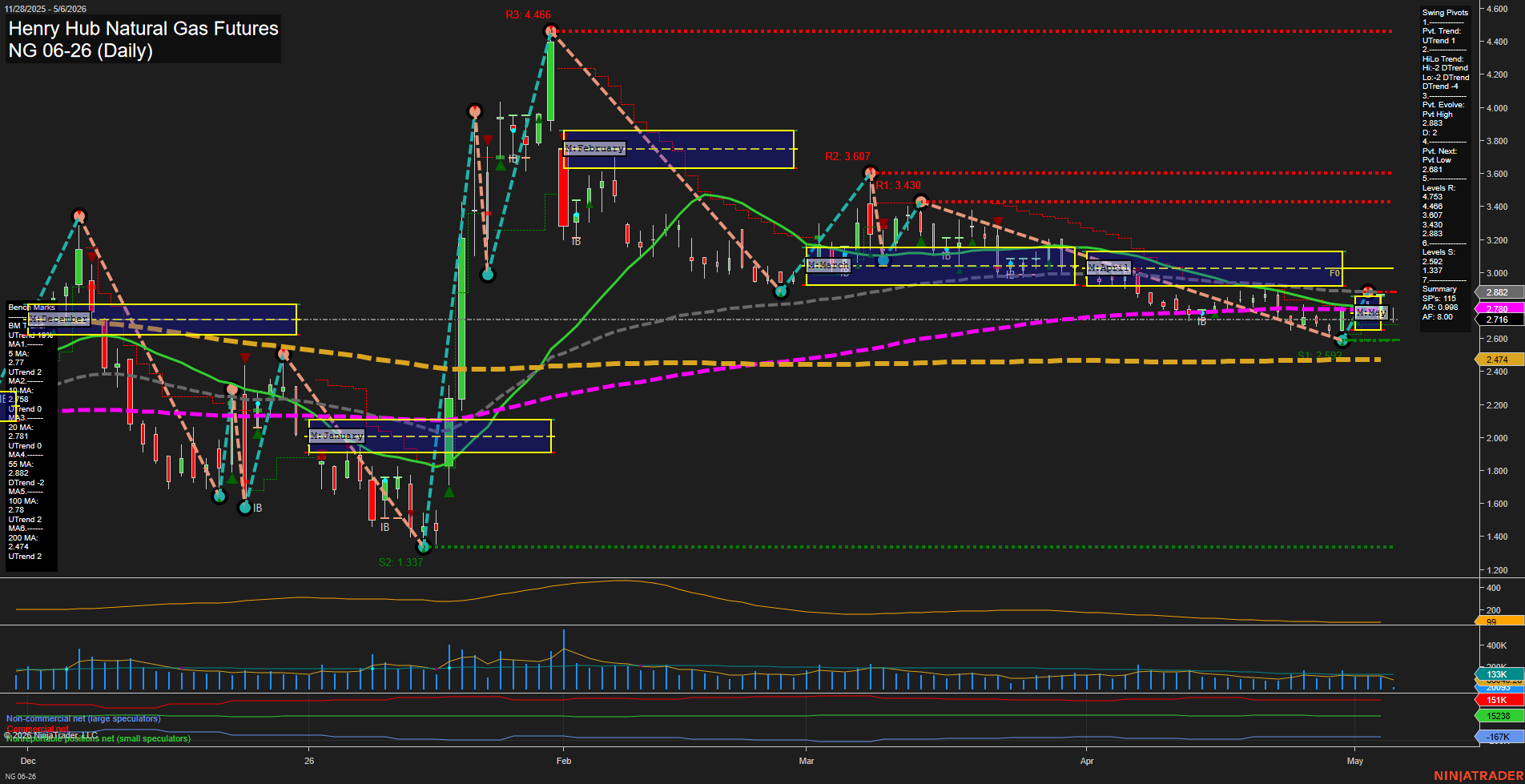 NG Henry Hub Natural Gas Futures Daily Chart Analysis: 2026-May-06 07:04 CT