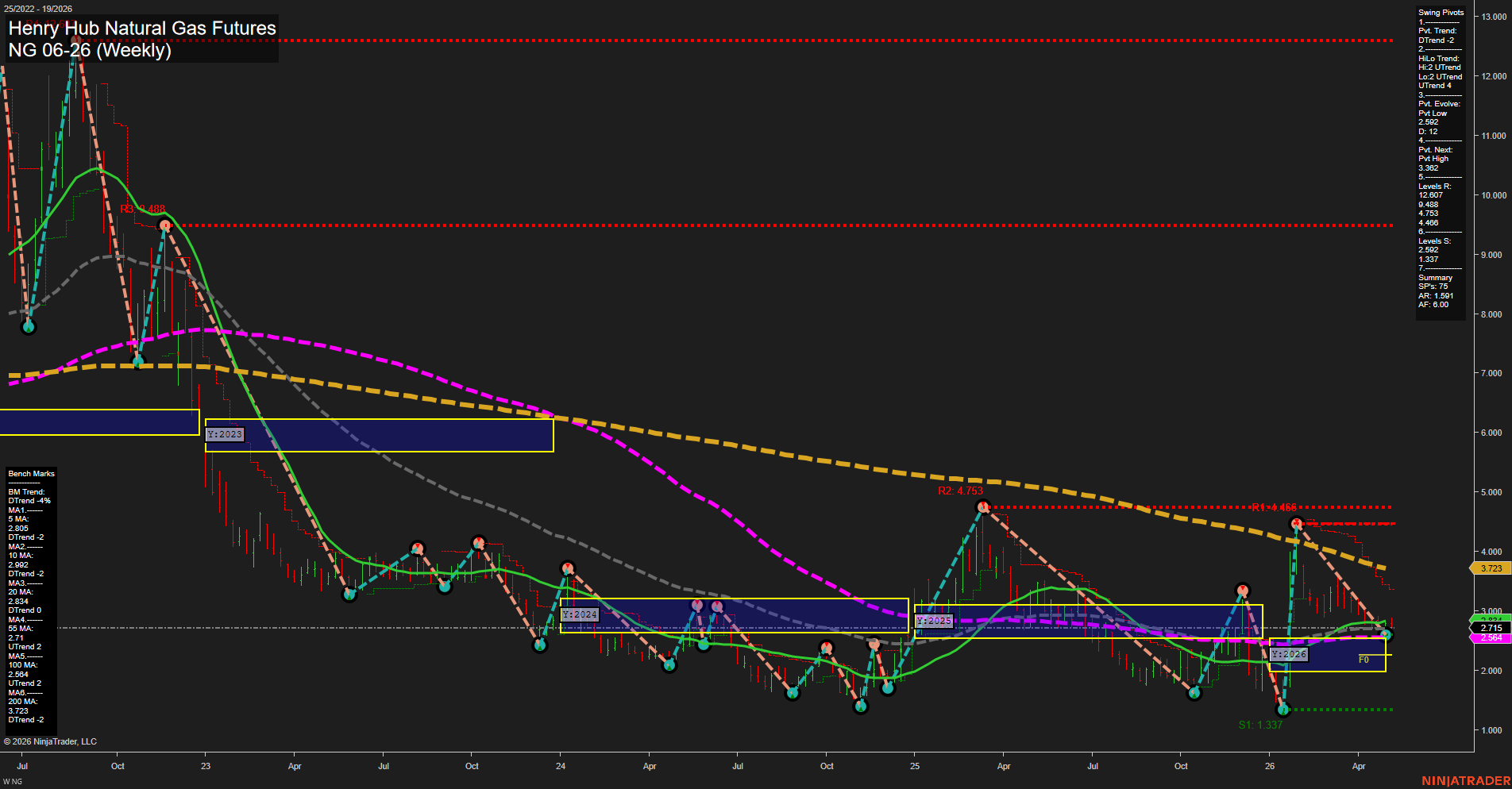 NG Henry Hub Natural Gas Futures Weekly Chart Analysis: 2026-May-06 07:05 CT