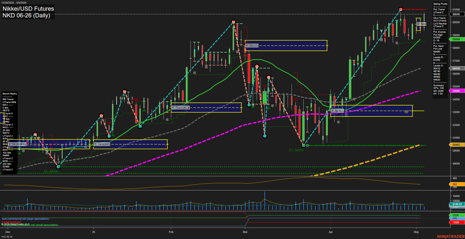 NKD Nikkei/USD Futures Daily Chart Analysis: 2026-May-06 07:05 CT