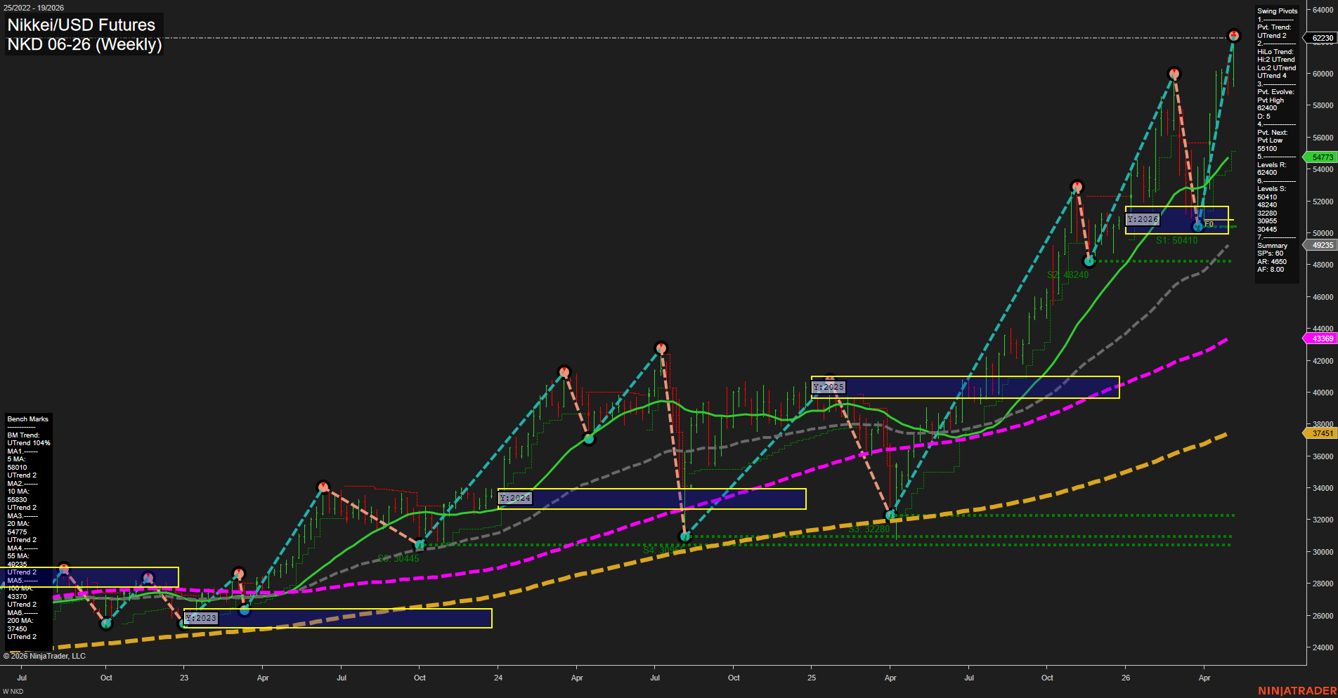 NKD Nikkei/USD Futures Weekly Chart Analysis: 2026-May-06 07:05 CT