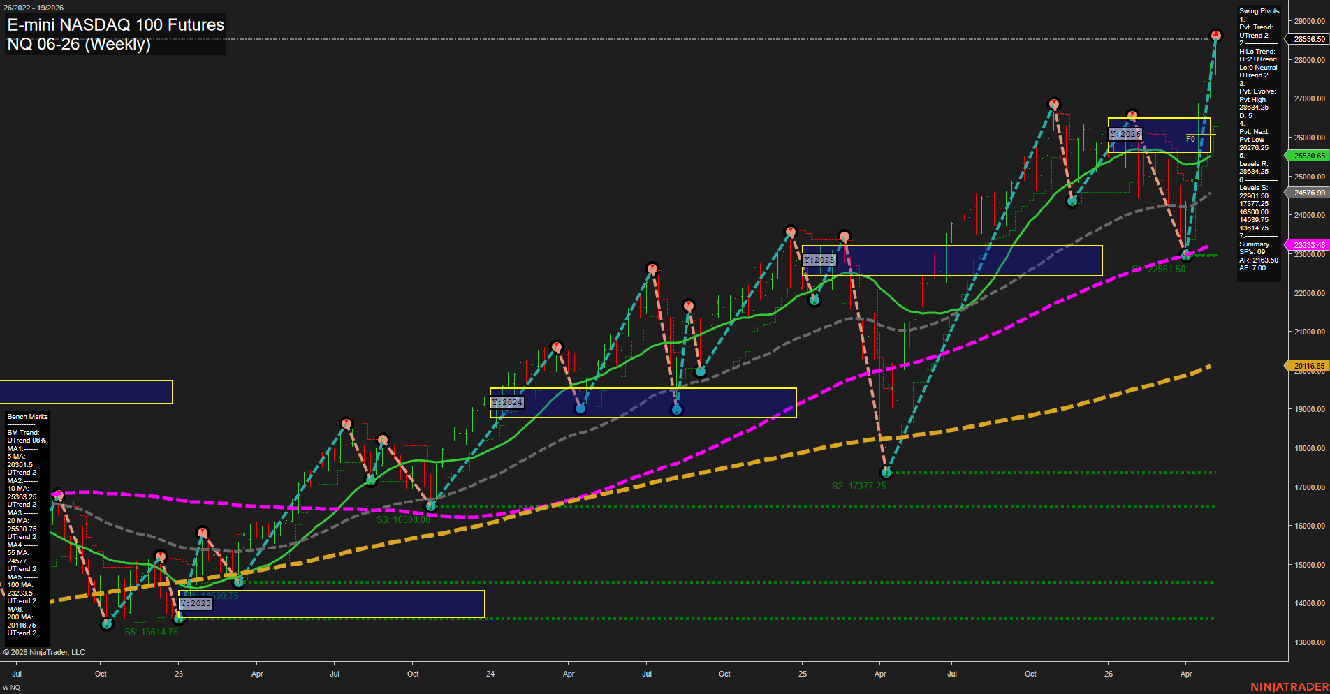 NQ E-mini NASDAQ 100 Futures Weekly Chart Analysis: 2026-May-06 07:05 CT