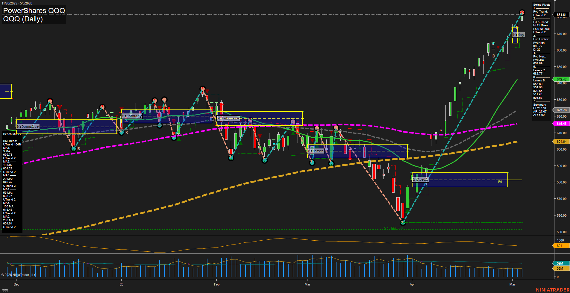 QQQ PowerShares QQQ Daily Chart Analysis: 2026-May-06 07:05 CT