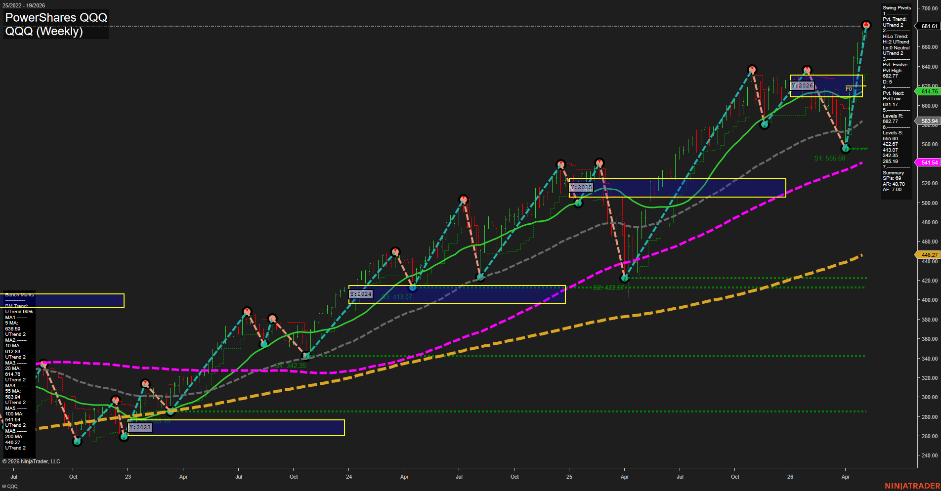 QQQ PowerShares QQQ Weekly Chart Analysis: 2026-May-06 07:06 CT