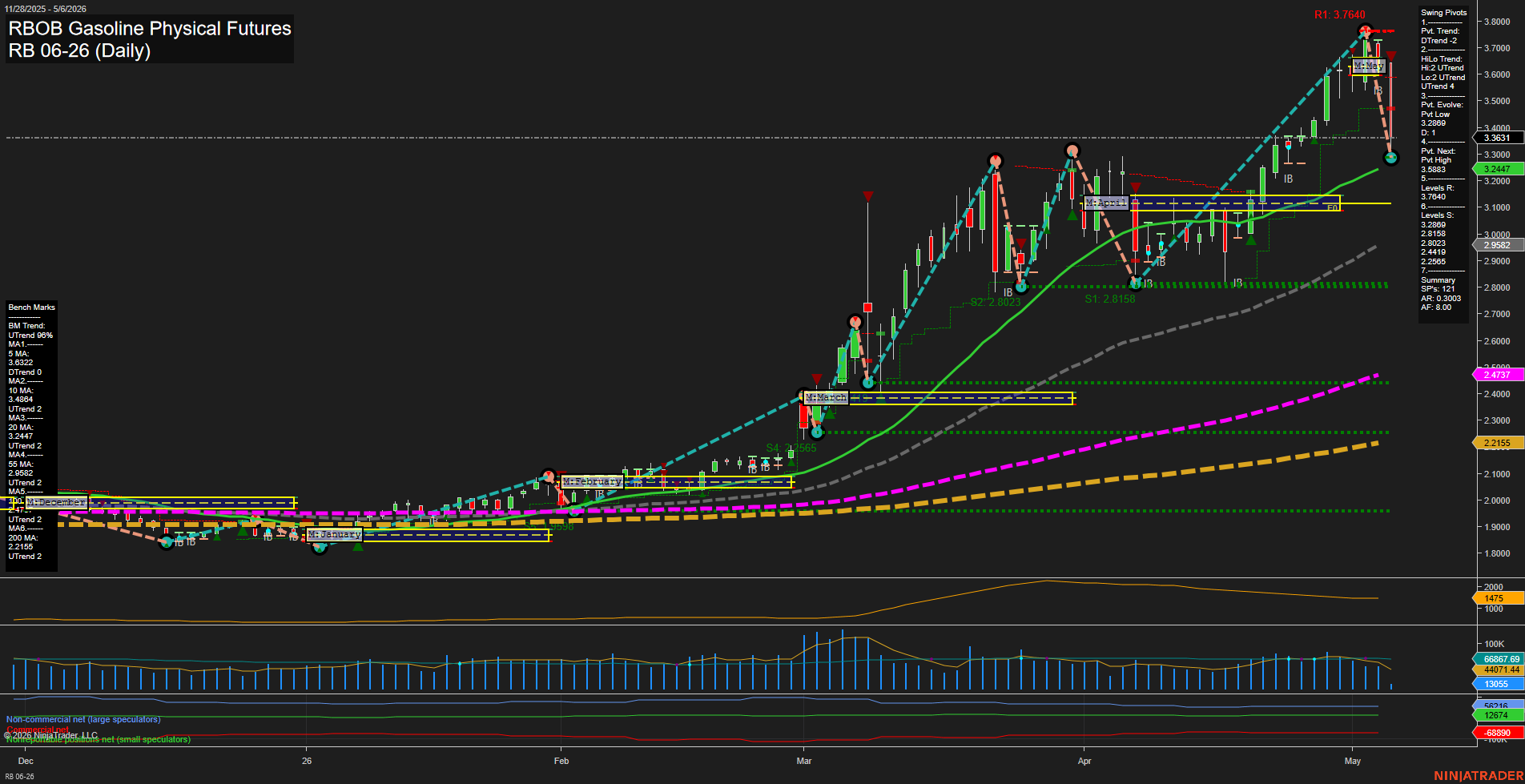 RB RBOB Gasoline Physical Futures Daily Chart Analysis: 2026-May-06 07:06 CT