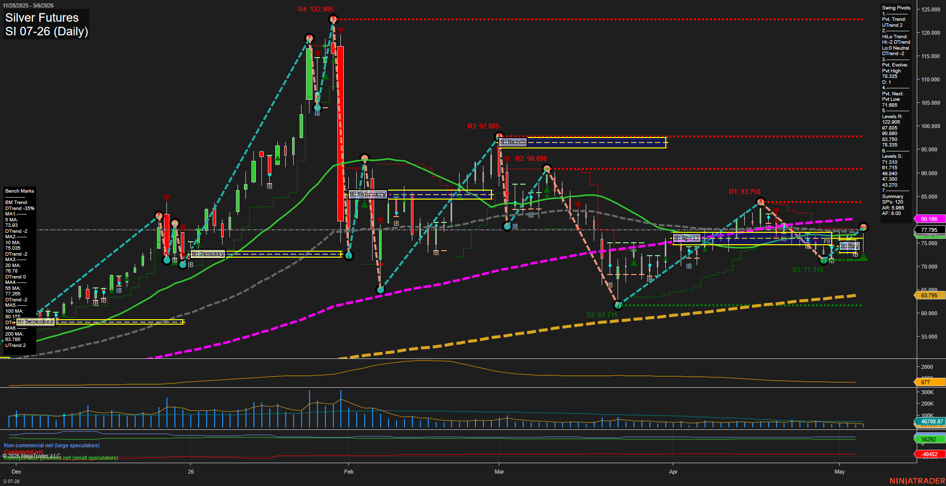 SI Silver Futures Daily Chart Analysis: 2026-May-06 07:06 CT