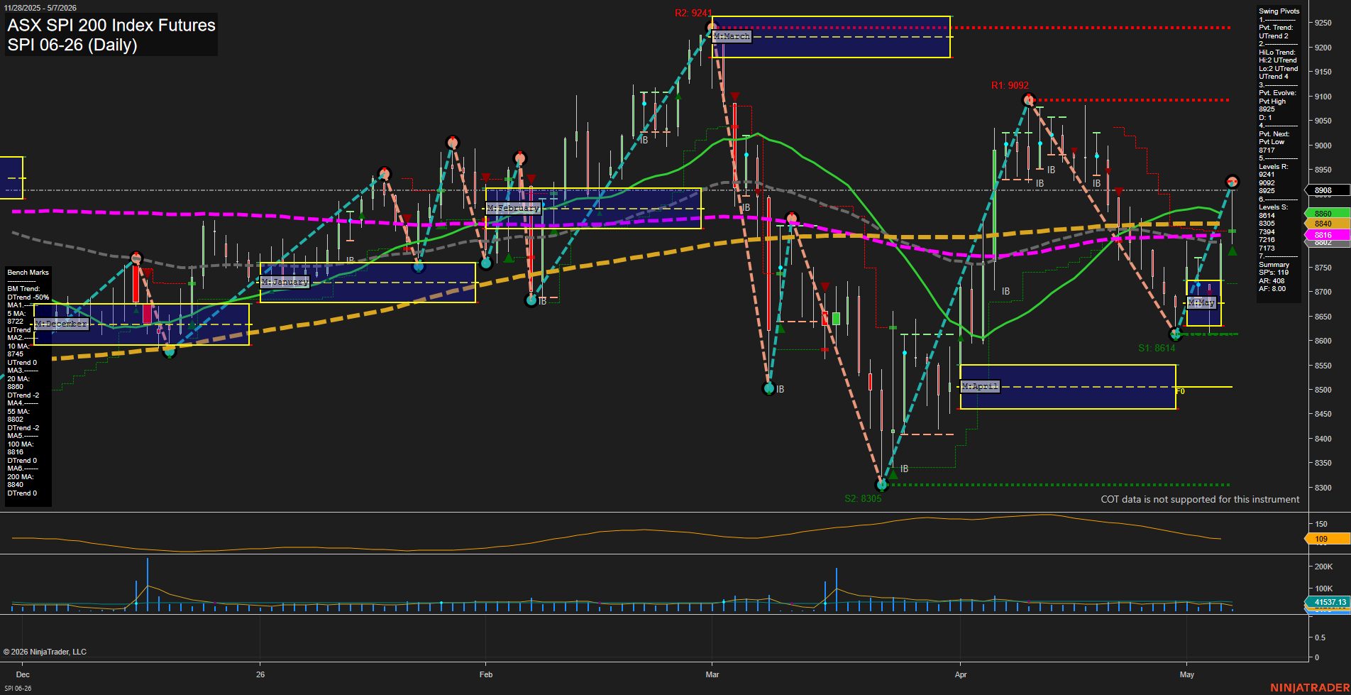 SPI ASX SPI 200 Index Futures Daily Chart Analysis: 2026-May-06 07:07 CT