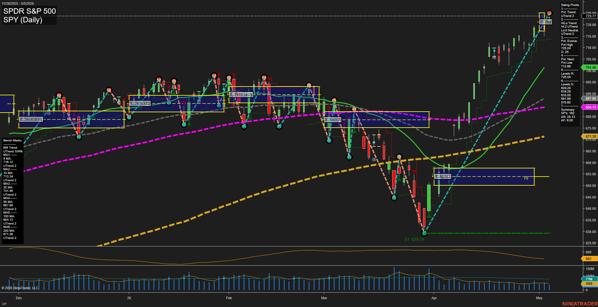 SPY SPDR S&P 500 Daily Chart Analysis: 2026-May-06 07:07 CT