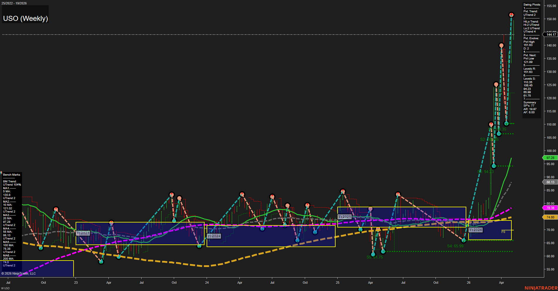 USO United States Oil Fund LP Weekly Chart Analysis: 2026-May-06 07:08 CT