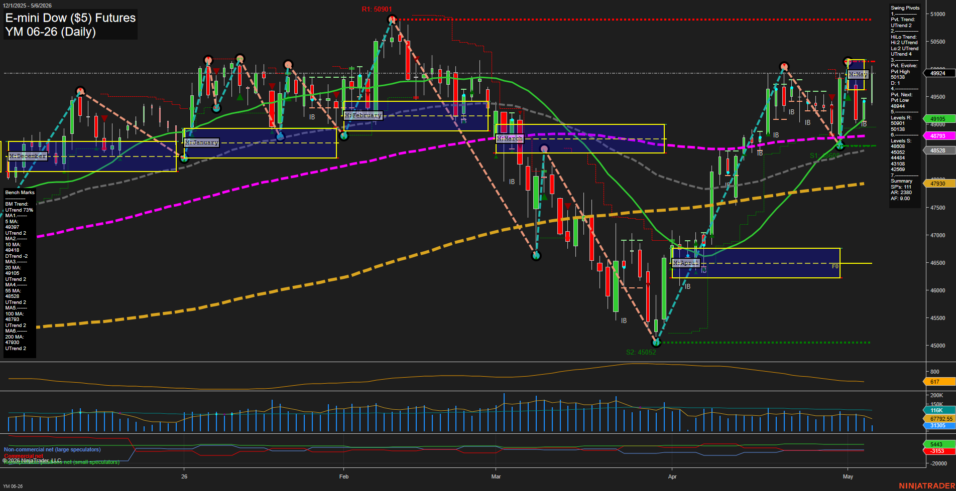 YM E-mini Dow ($5) Futures Daily Chart Analysis: 2026-May-06 07:08 CT