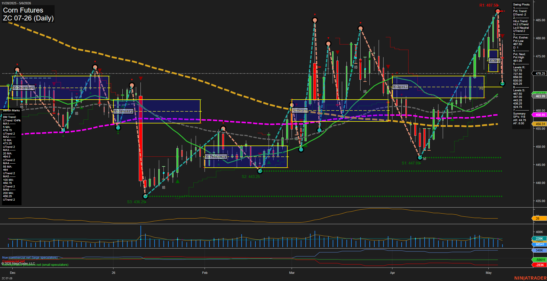 ZC Corn Futures Daily Chart Analysis: 2026-May-06 07:09 CT