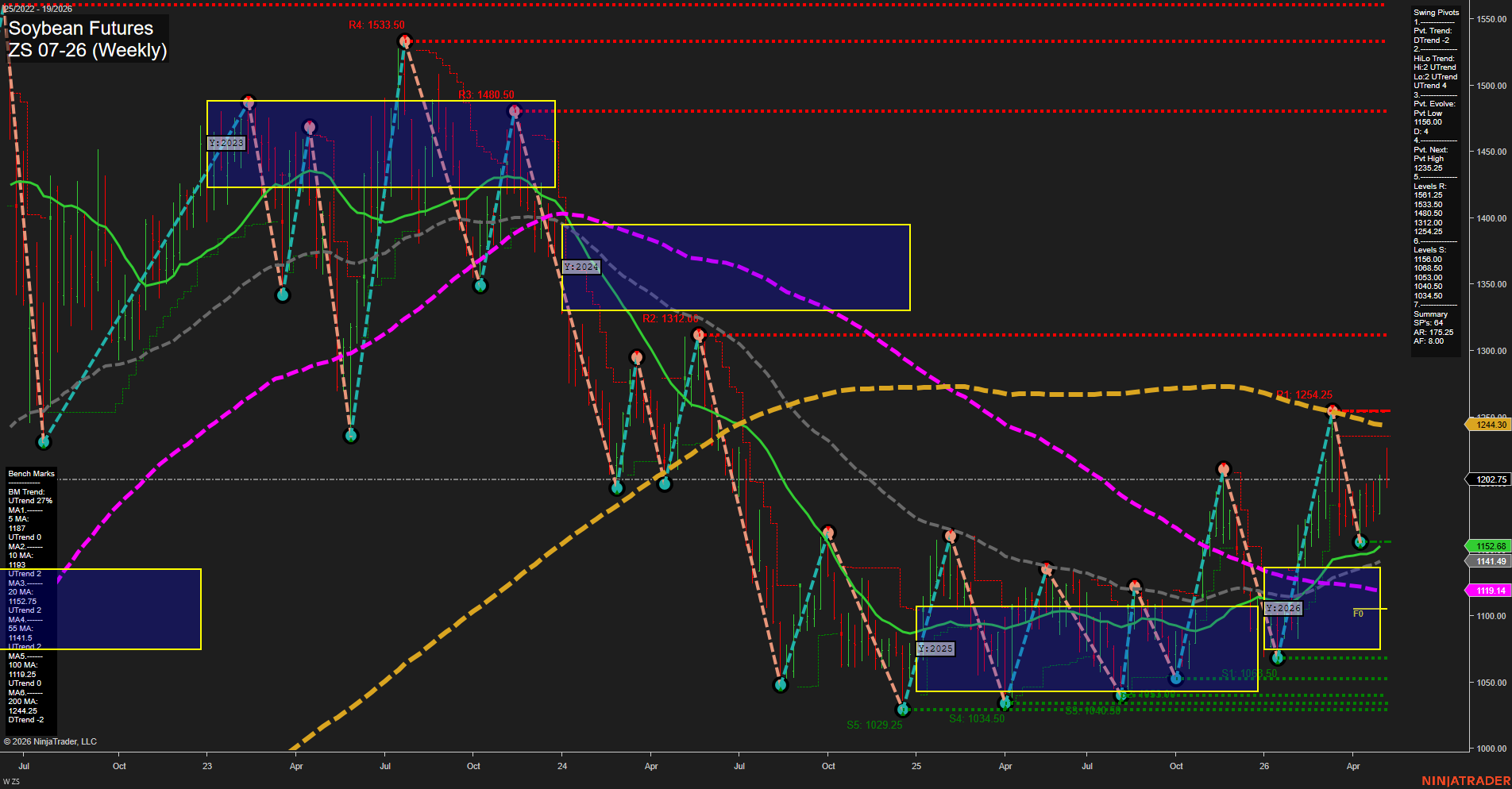 ZS Soybean Futures Weekly Chart Analysis: 2026-May-06 07:09 CT