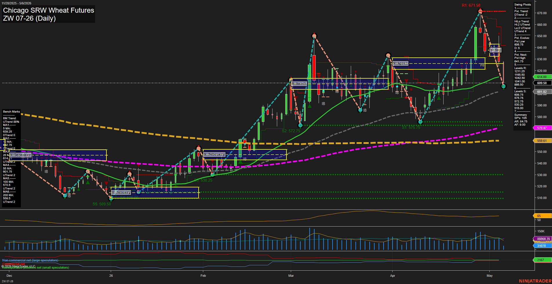 ZW Chicago SRW Wheat Futures Daily Chart Analysis: 2026-May-06 07:09 CT