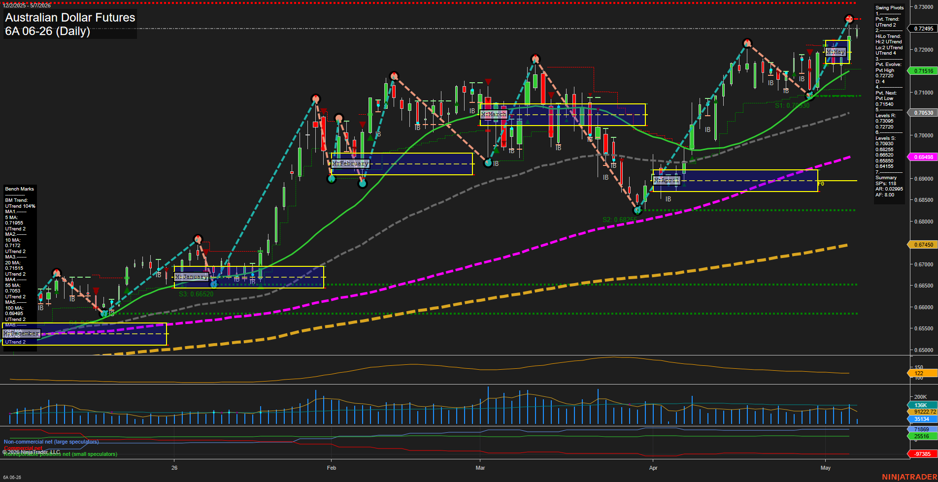 6A Australian Dollar Futures Daily Chart Analysis: 2026-May-07 07:00 CT