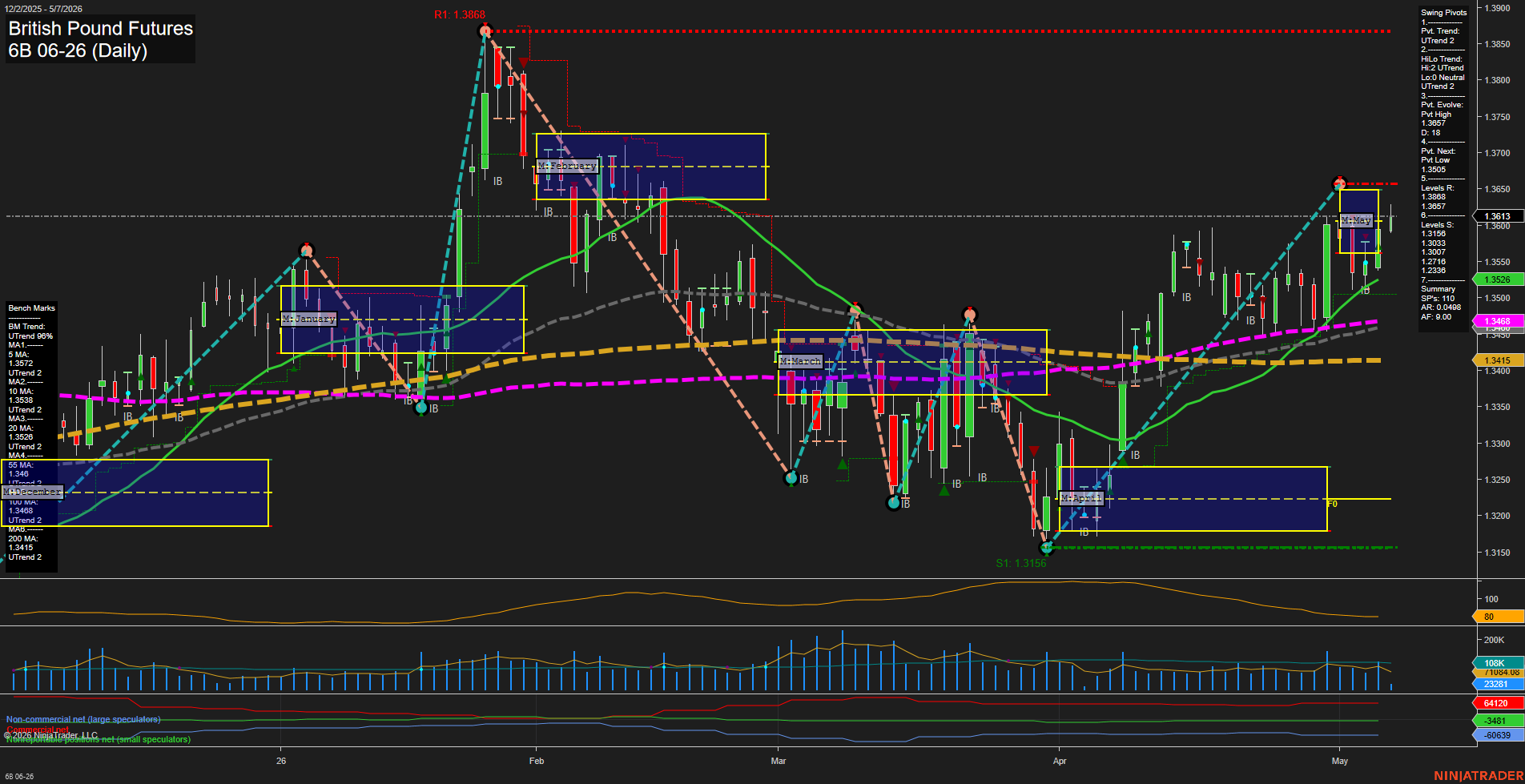 6B British Pound Futures Daily Chart Analysis: 2026-May-07 07:00 CT
