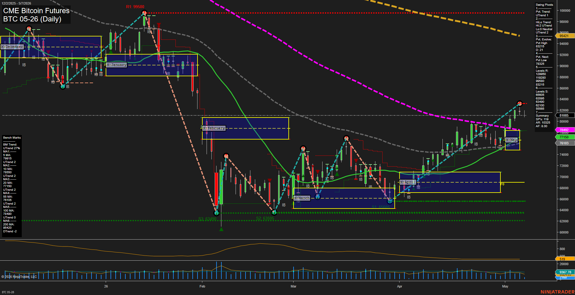 BTC CME Bitcoin Futures Daily Chart Analysis: 2026-May-07 07:02 CT