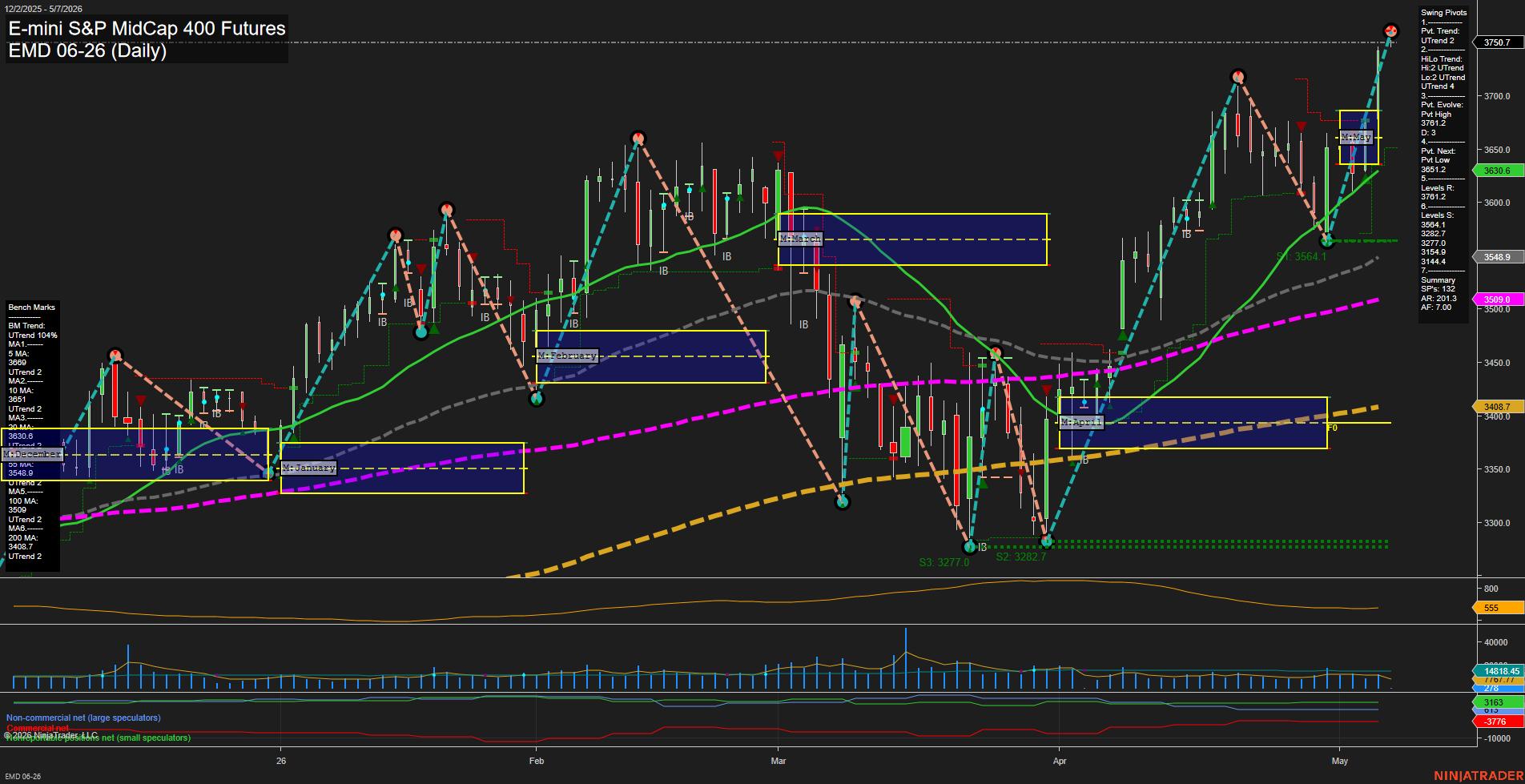 EMD E-mini S&P MidCap 400 Futures Daily Chart Analysis: 2026-May-07 07:03 CT