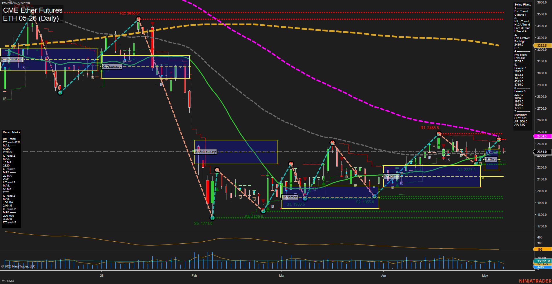 ETH CME Ether Futures Daily Chart Analysis: 2026-May-07 07:03 CT