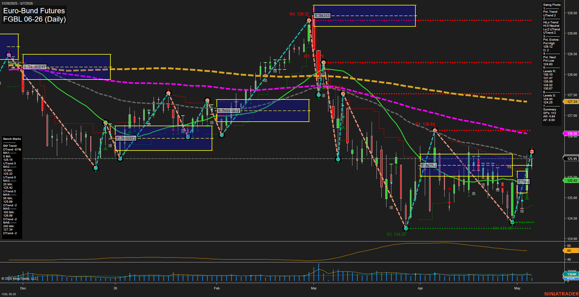 FGBL Euro-Bund Futures Daily Chart Analysis: 2026-May-07 07:04 CT