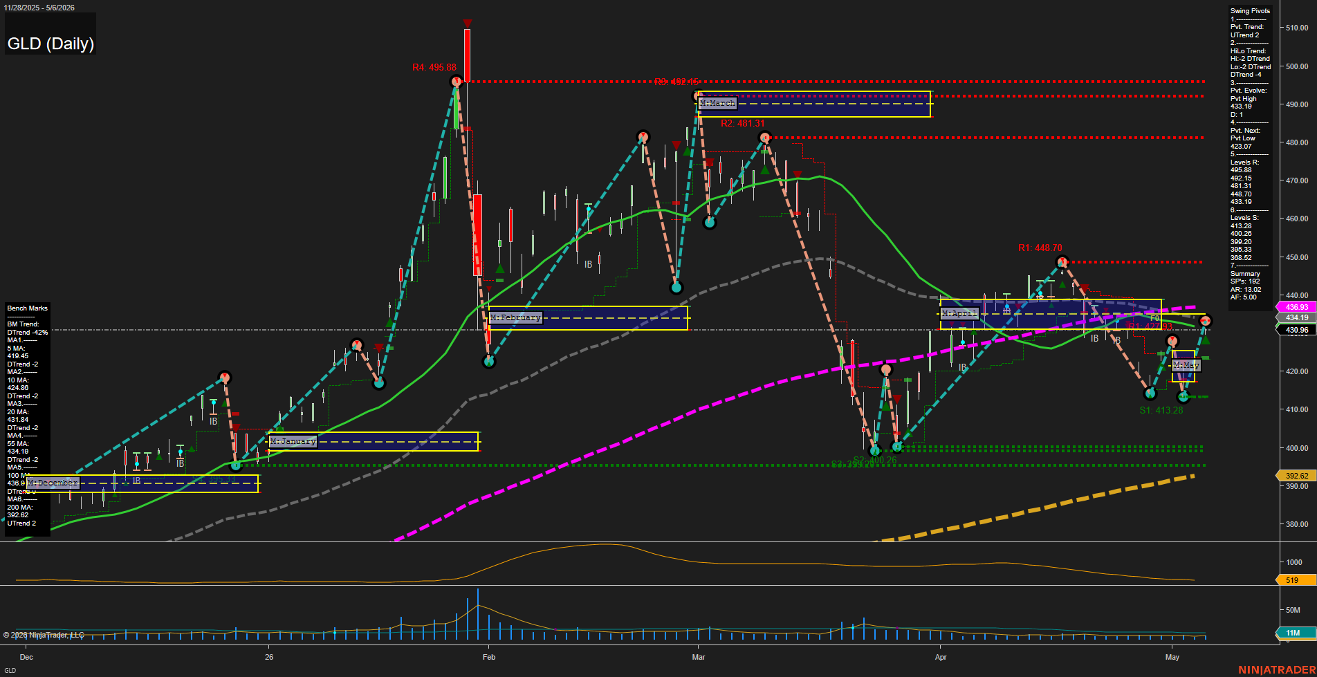 GLD SPDR Gold Shares Daily Chart Analysis: 2026-May-07 07:05 CT