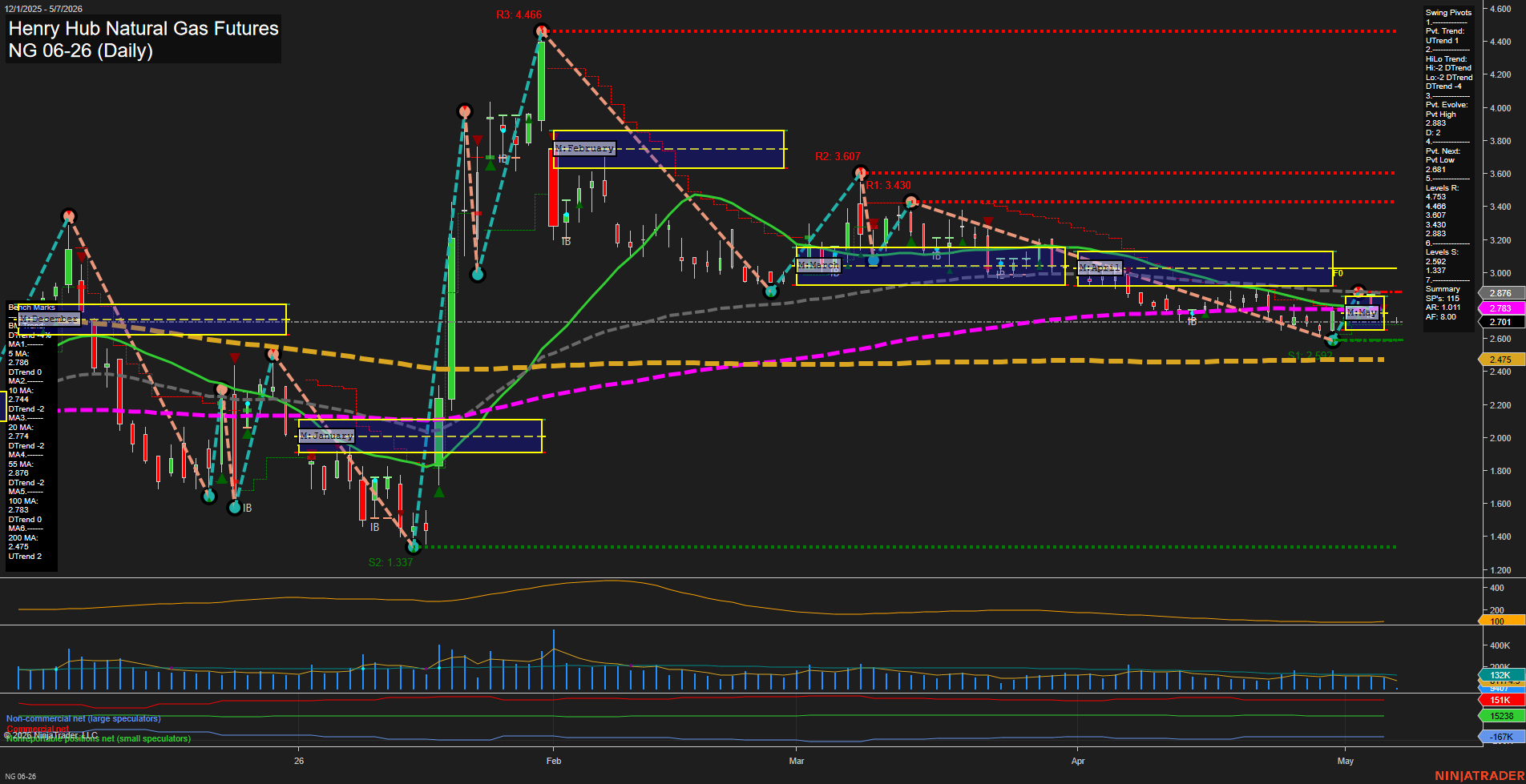 NG Henry Hub Natural Gas Futures Daily Chart Analysis: 2026-May-07 07:05 CT