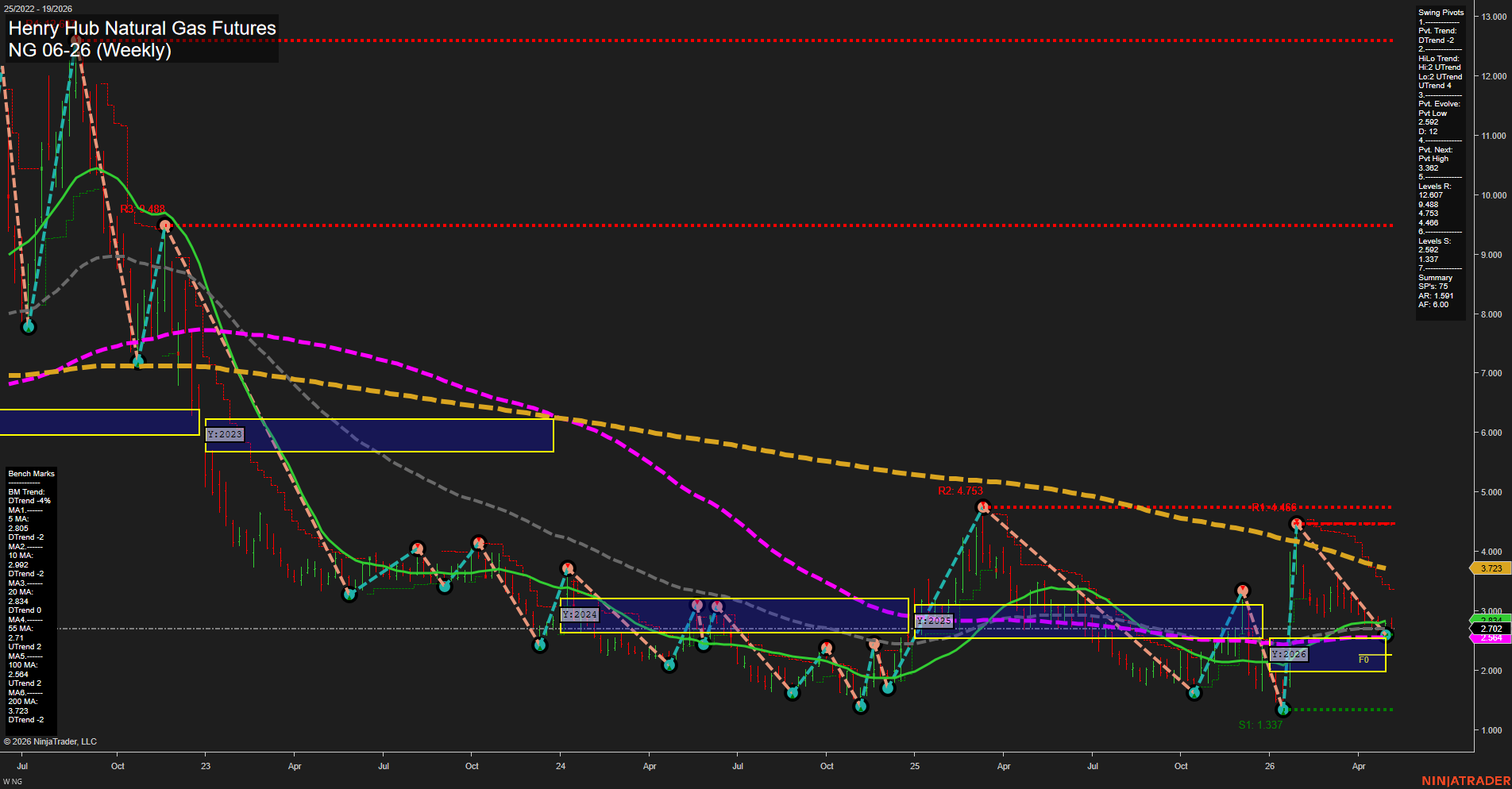 NG Henry Hub Natural Gas Futures Weekly Chart Analysis: 2026-May-07 07:05 CT