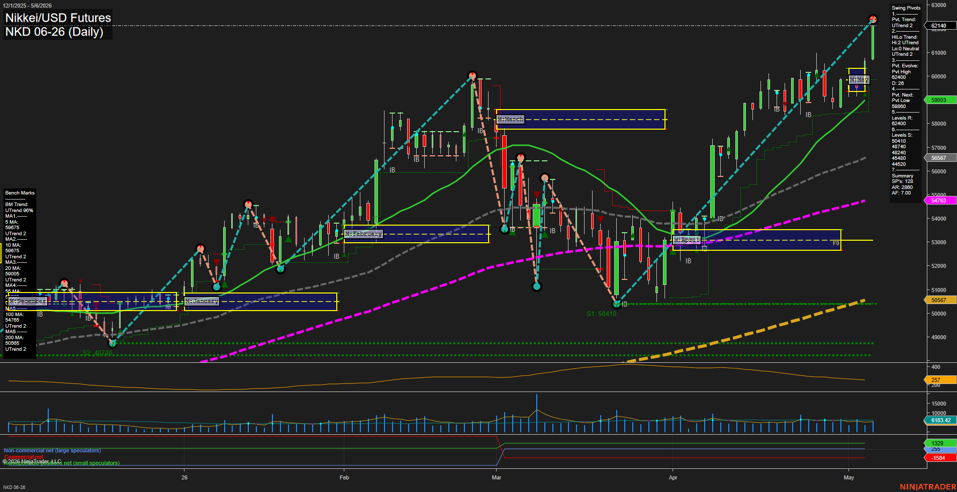 NKD Nikkei/USD Futures Daily Chart Analysis: 2026-May-07 07:06 CT