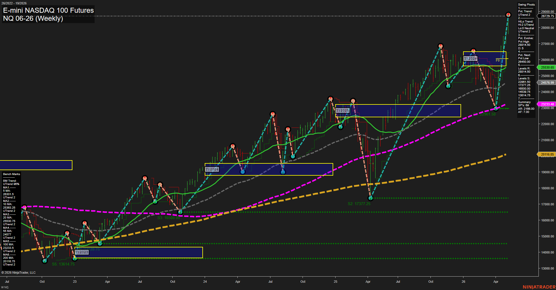 NQ E-mini NASDAQ 100 Futures Weekly Chart Analysis: 2026-May-07 07:06 CT