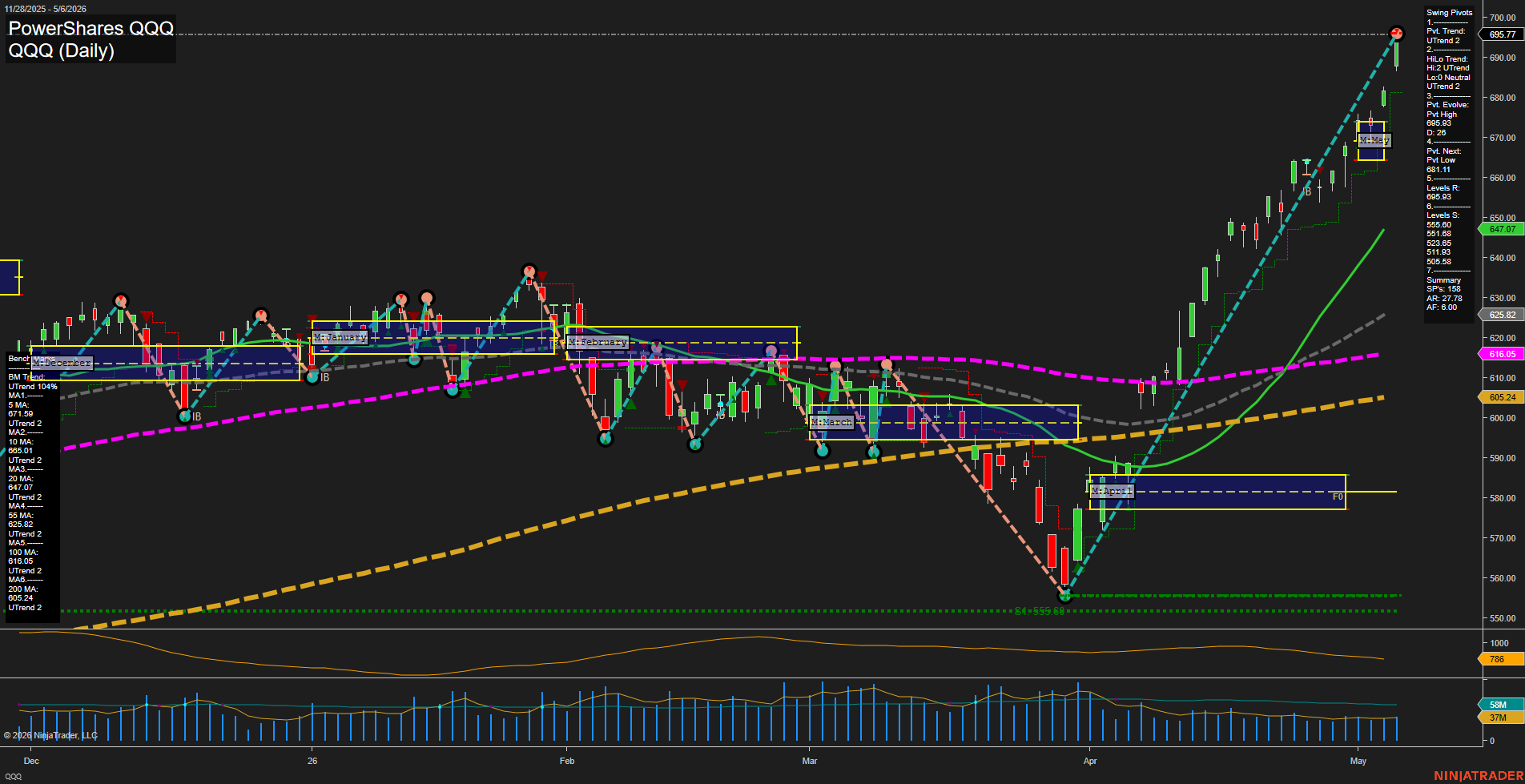 QQQ PowerShares QQQ Daily Chart Analysis: 2026-May-07 07:06 CT
