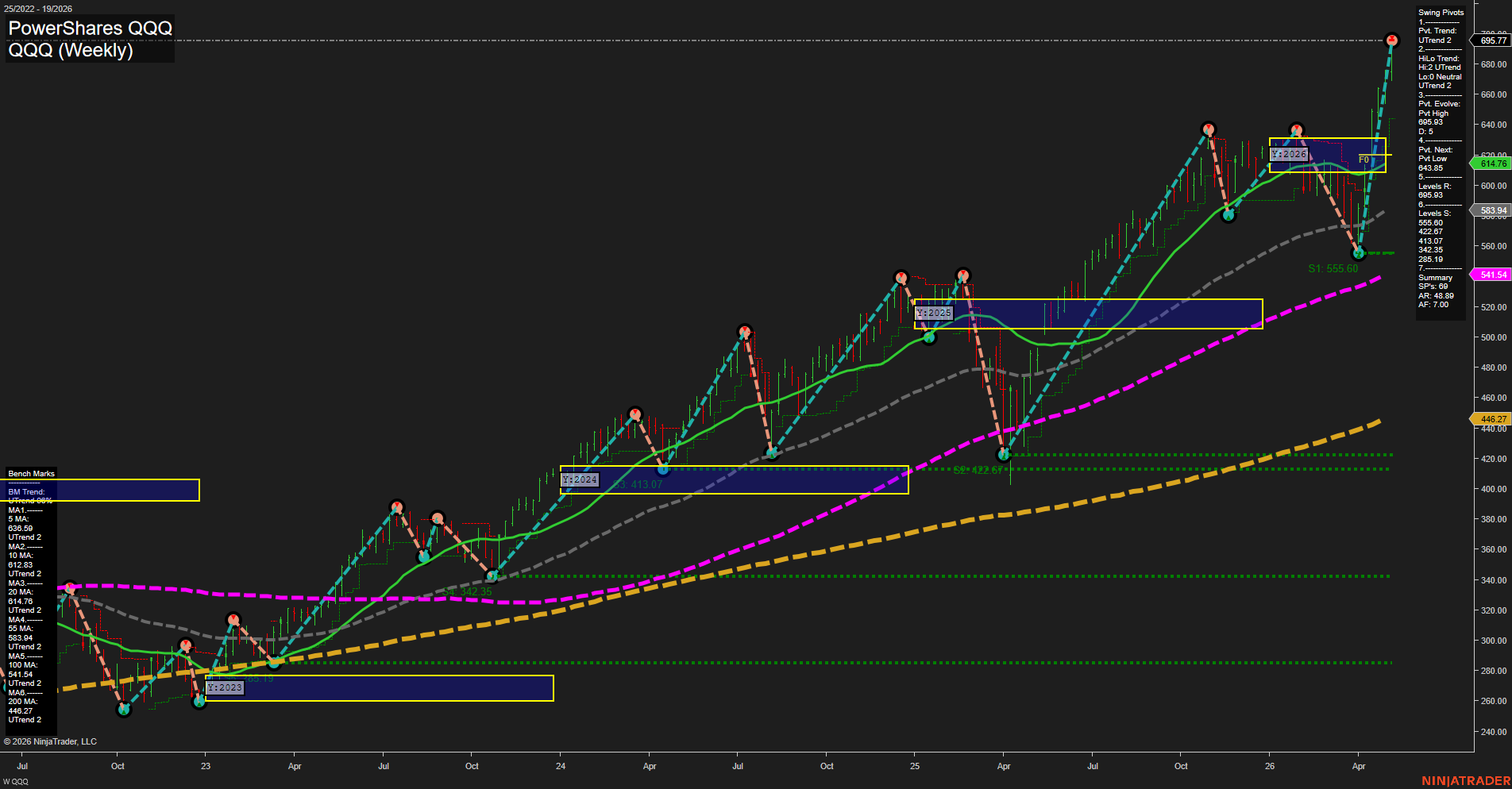 QQQ PowerShares QQQ Weekly Chart Analysis: 2026-May-07 07:06 CT