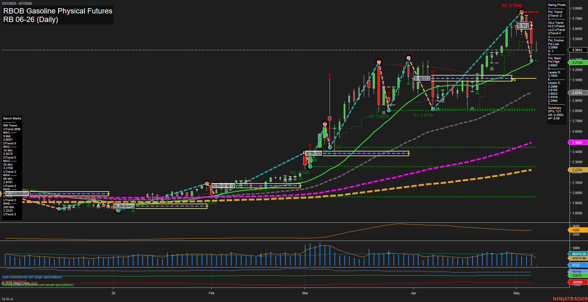 RB RBOB Gasoline Physical Futures Daily Chart Analysis: 2026-May-07 07:07 CT