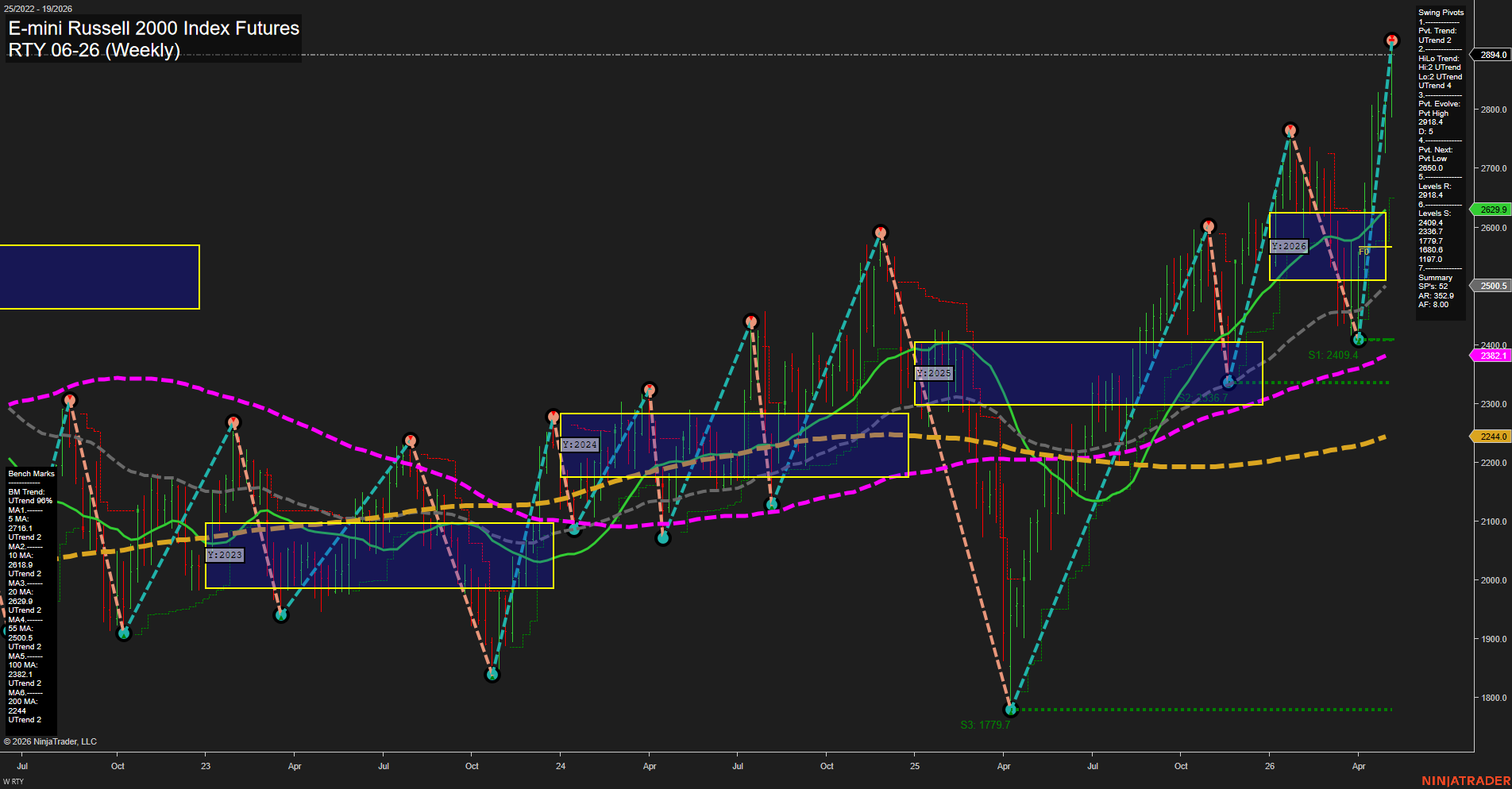 RTY E-mini Russell 2000 Index Futures Weekly Chart Analysis: 2026-May-07 07:07 CT