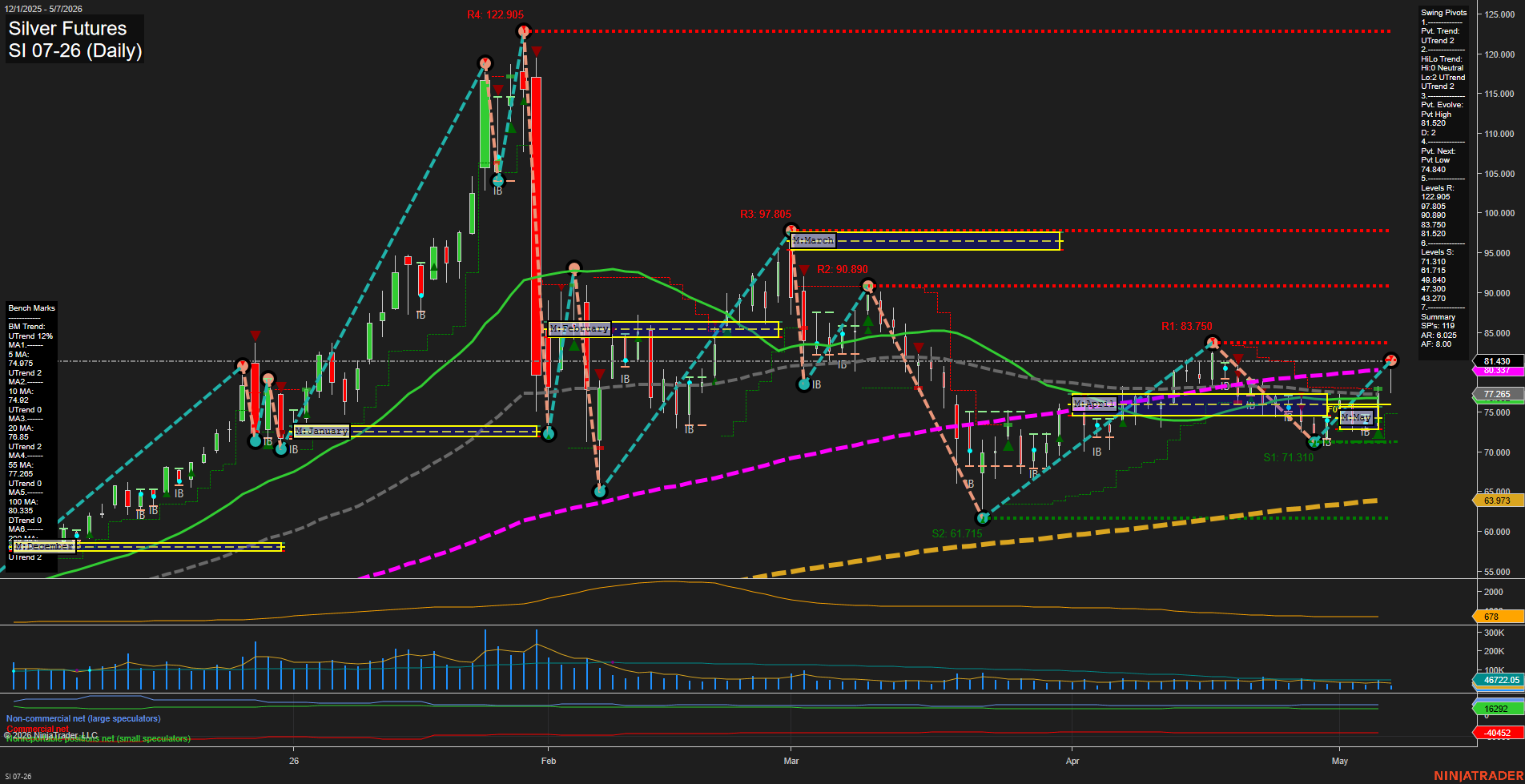 SI Silver Futures Daily Chart Analysis: 2026-May-07 07:07 CT