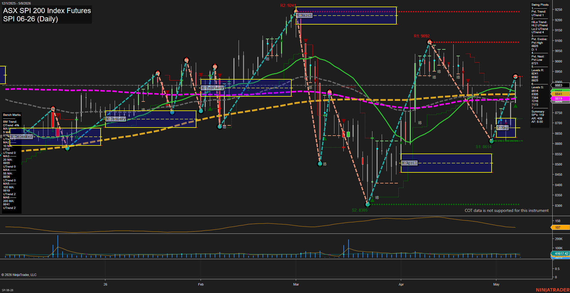 SPI ASX SPI 200 Index Futures Daily Chart Analysis: 2026-May-07 07:08 CT