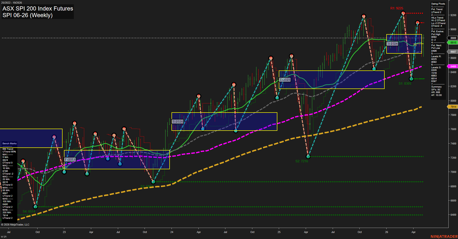 SPI ASX SPI 200 Index Futures Weekly Chart Analysis: 2026-May-07 07:08 CT