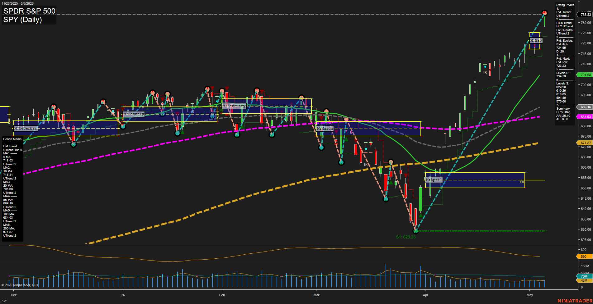 SPY SPDR S&P 500 Daily Chart Analysis: 2026-May-07 07:08 CT