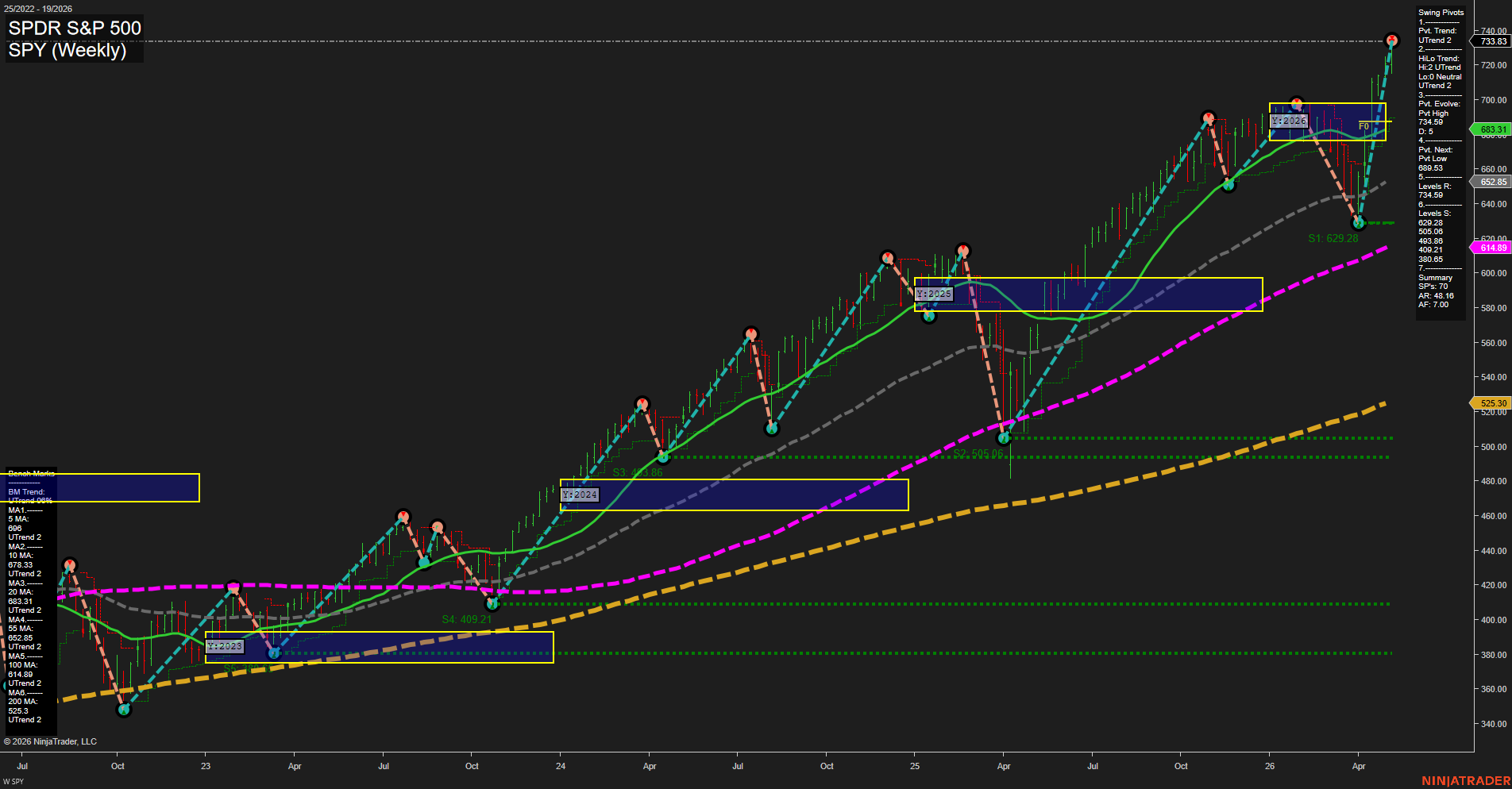 SPY SPDR S&P 500 Weekly Chart Analysis: 2026-May-07 07:08 CT