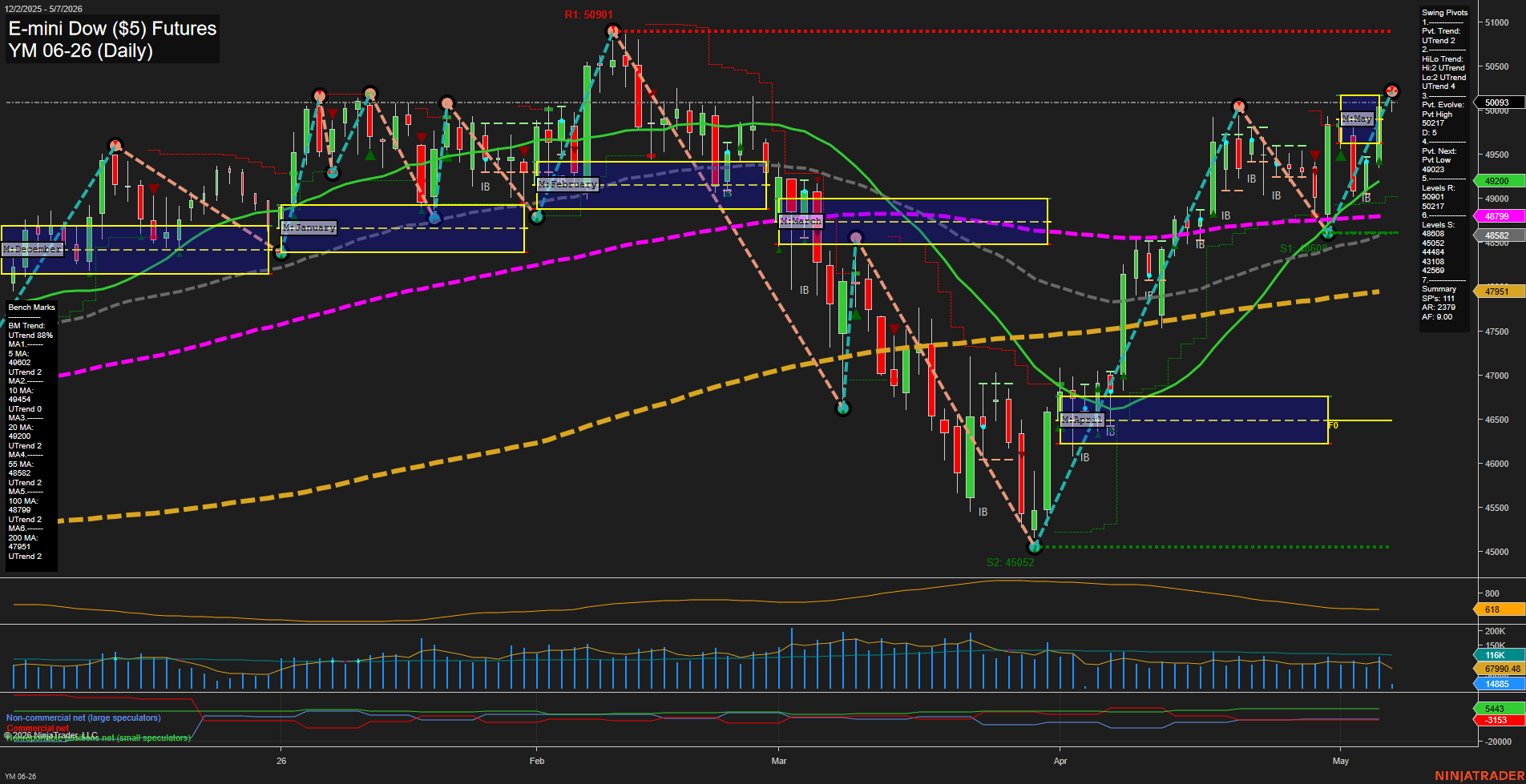 YM E-mini Dow ($5) Futures Daily Chart Analysis: 2026-May-07 07:09 CT