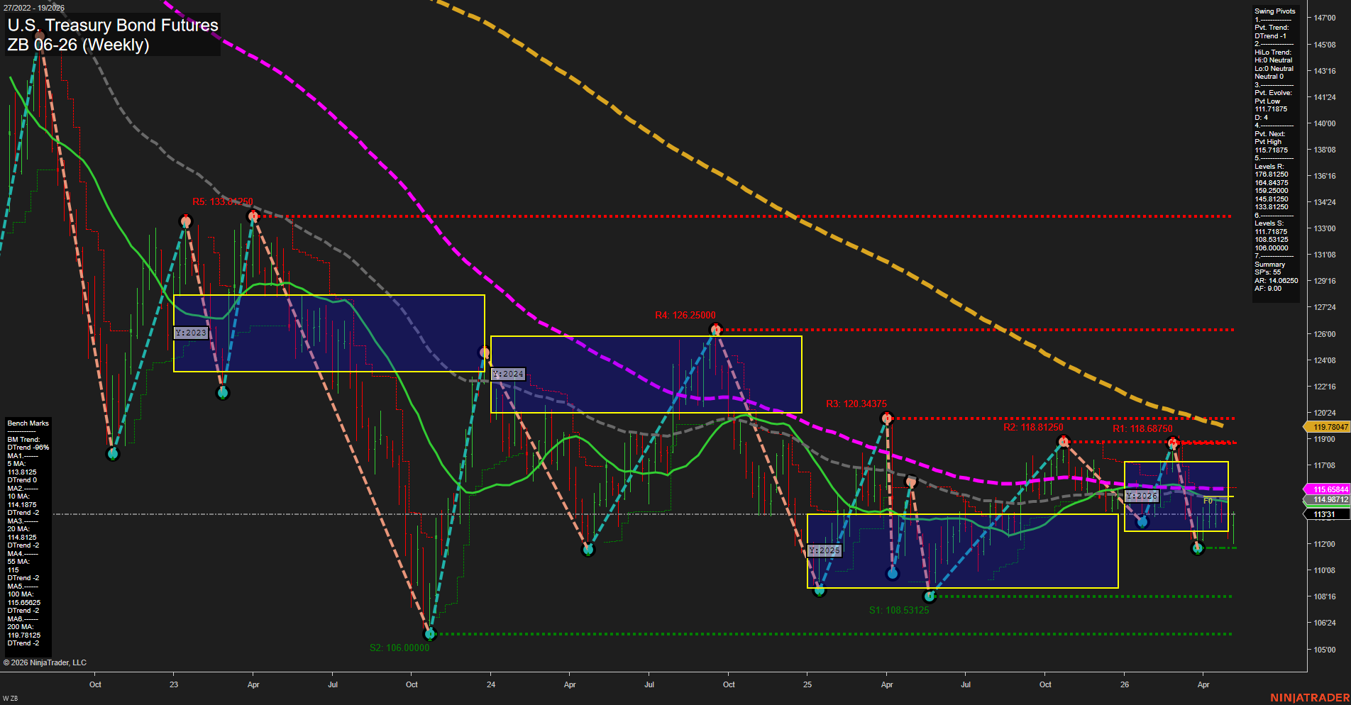 ZB U.S. Treasury Bond Futures Weekly Chart Analysis: 2026-May-07 07:09 CT