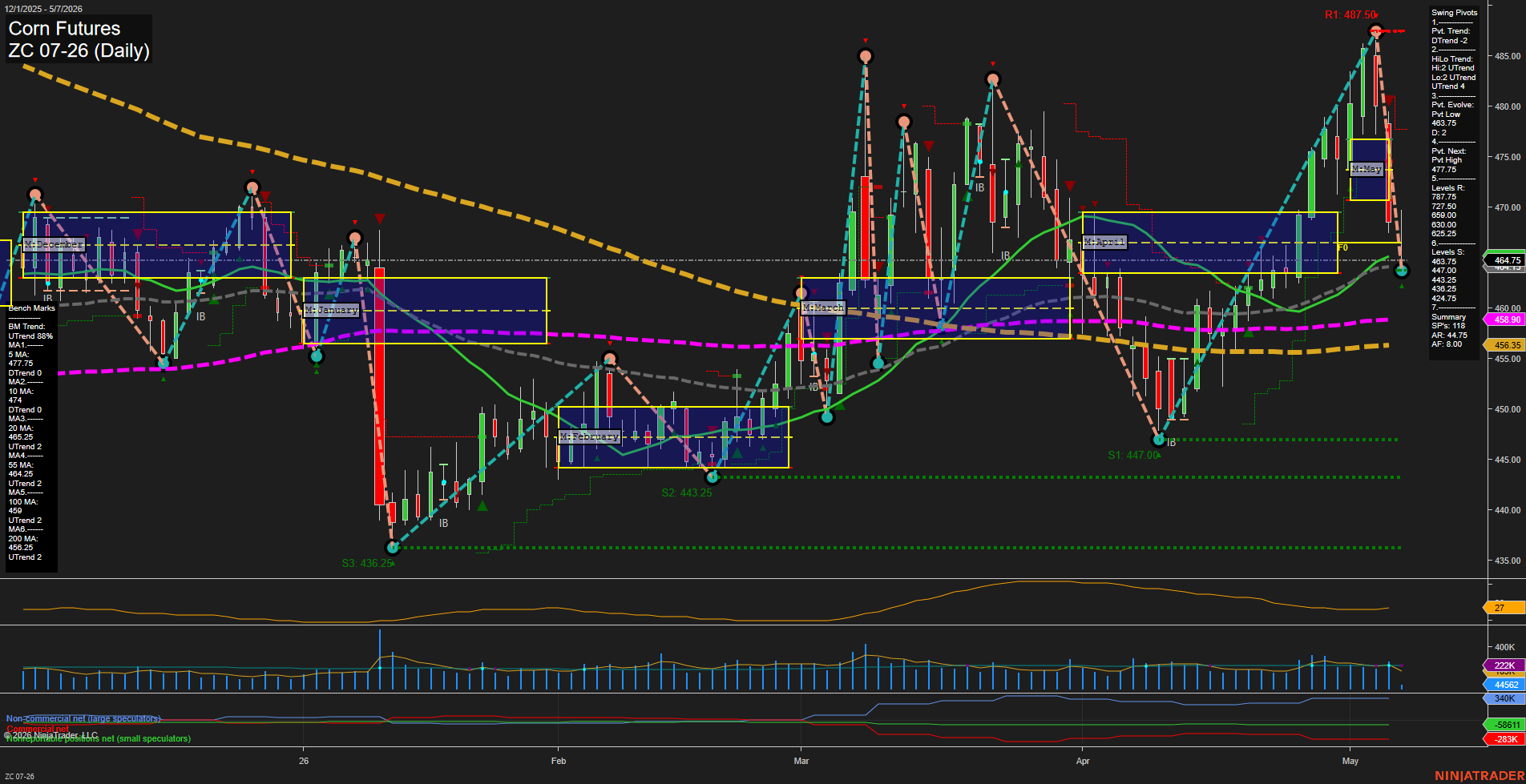 ZC Corn Futures Daily Chart Analysis: 2026-May-07 07:10 CT
