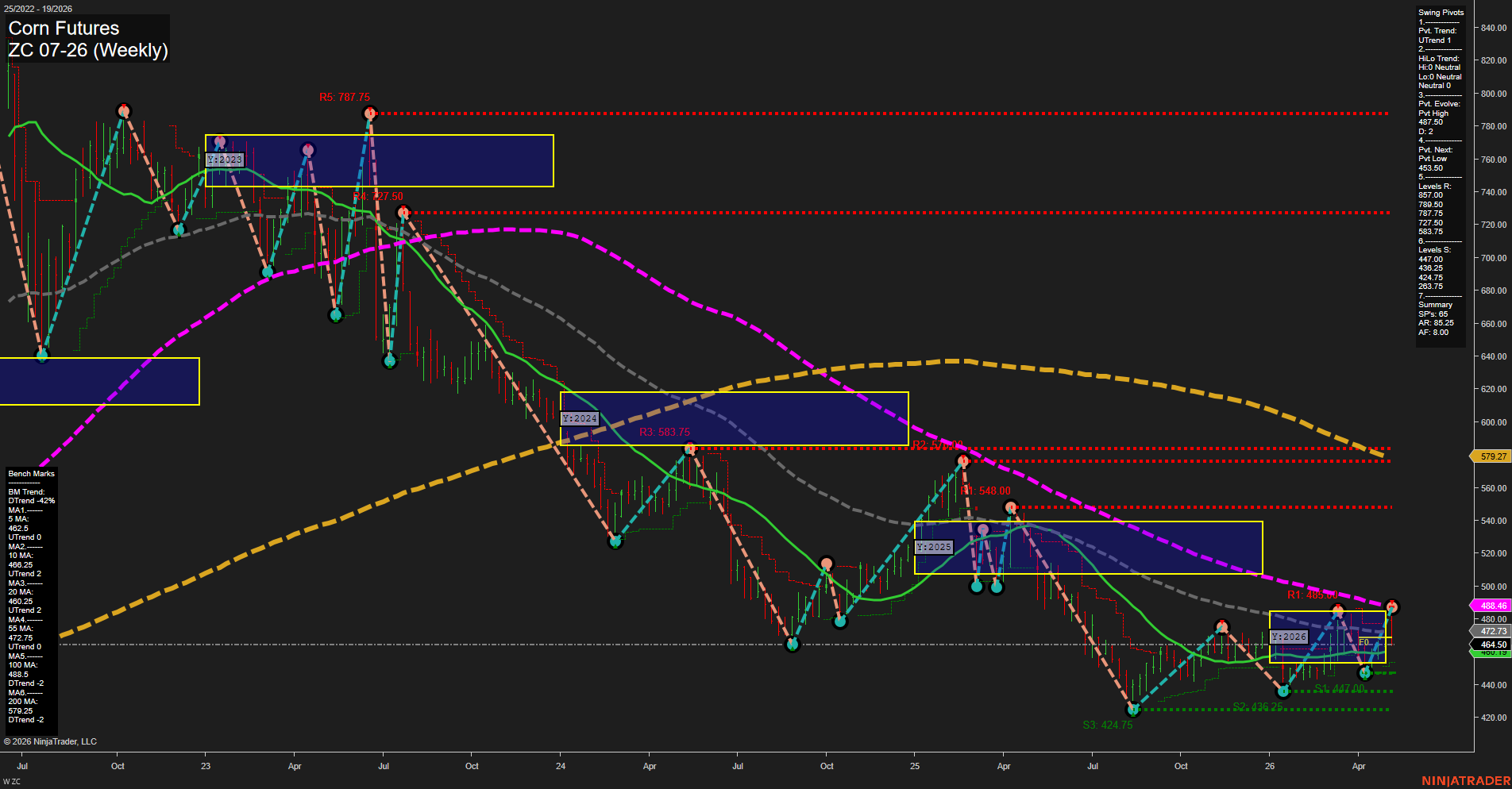 ZC Corn Futures Weekly Chart Analysis: 2026-May-07 07:10 CT